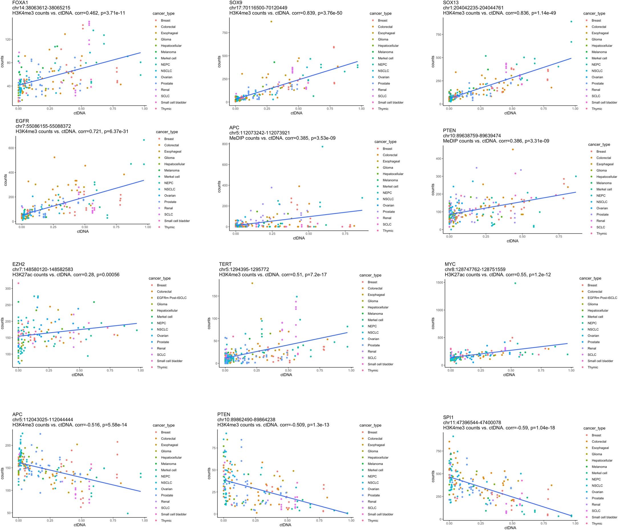 Extended Data Fig. 2: Examples of positive and negative ctDNA-correlated regulatory elements (CREs).