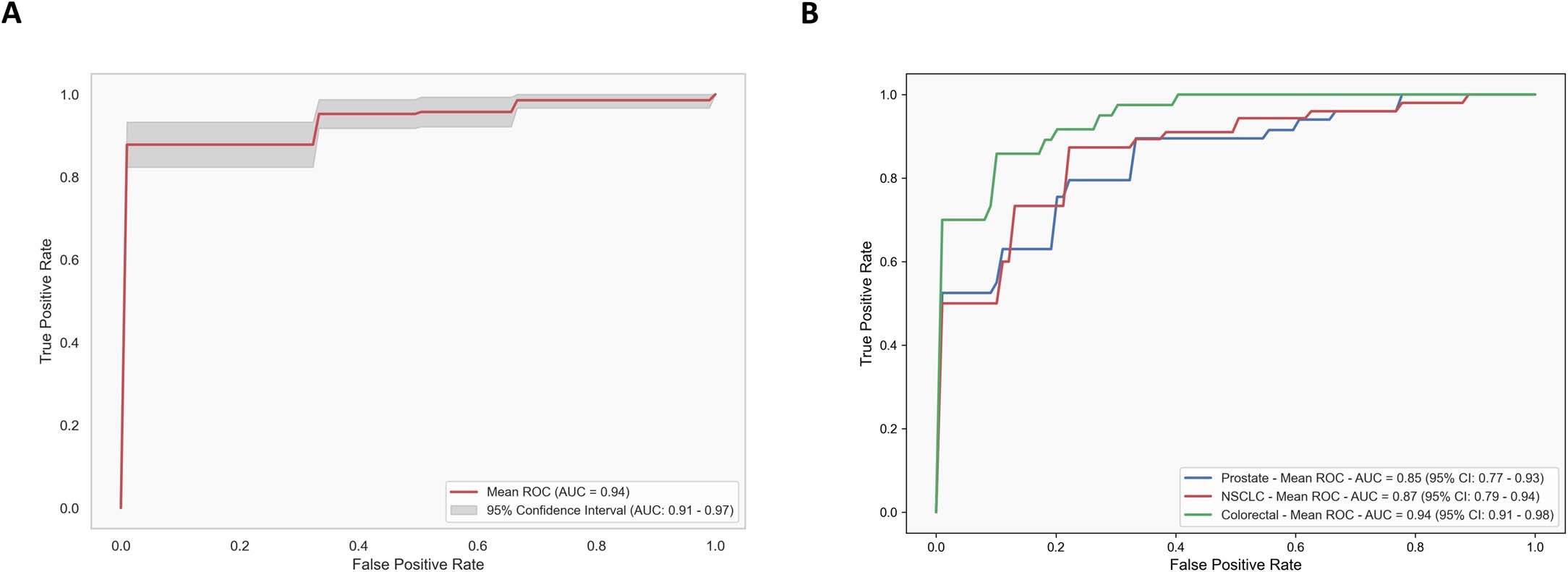 Extended Data Fig. 3: Classification of cancer plasma based on H3K4me3 cfChIP-seq profiles.