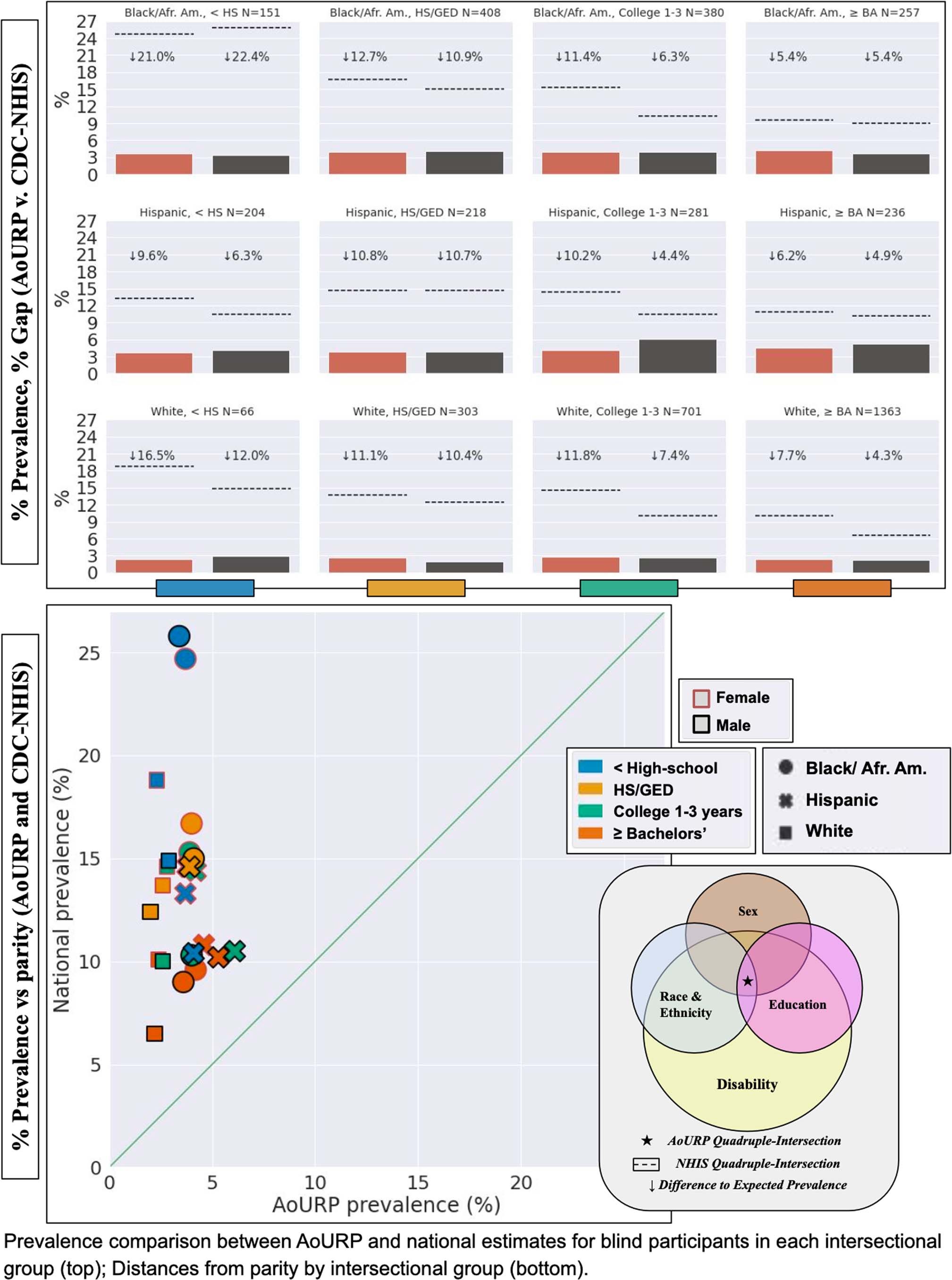 Extended Data Fig. 4: Prevalence gaps of blind participants at the intersection of sex, education, and race/ethnicity (working-age, ≤65 years).