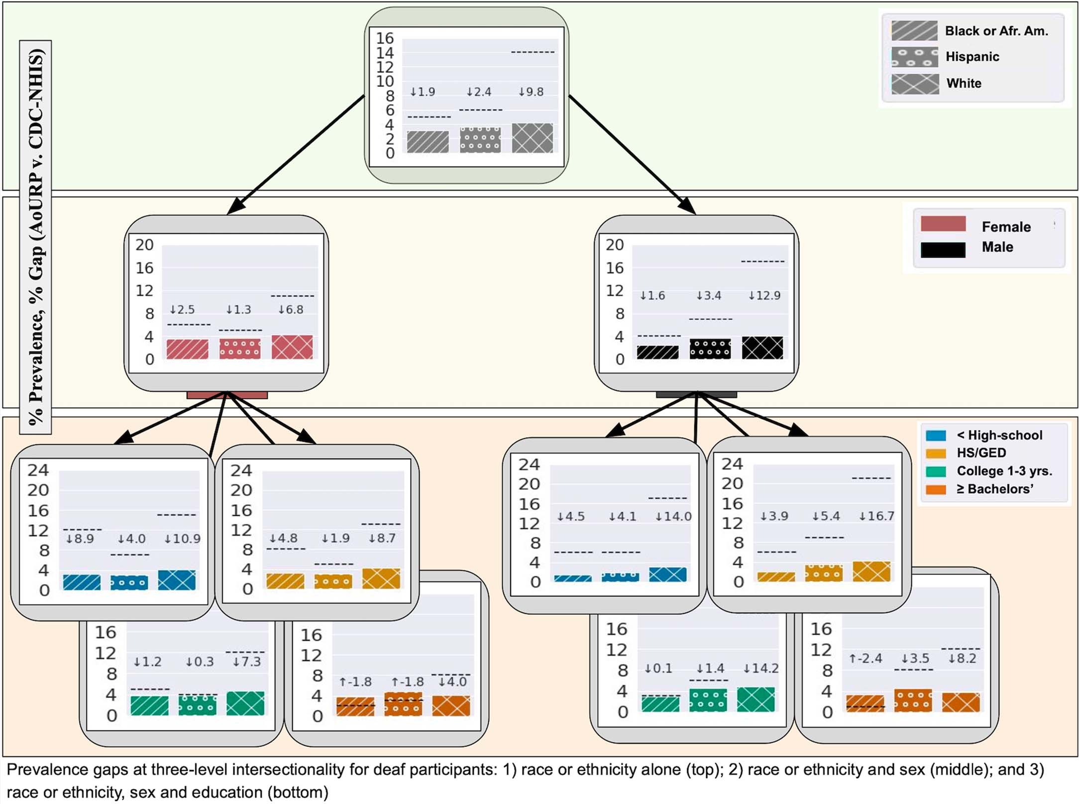Extended Data Fig. 6: Prevalence gaps of deaf participants (working-age, ≤65 years) by intersectional race/ethnicity, sex, and education categories.