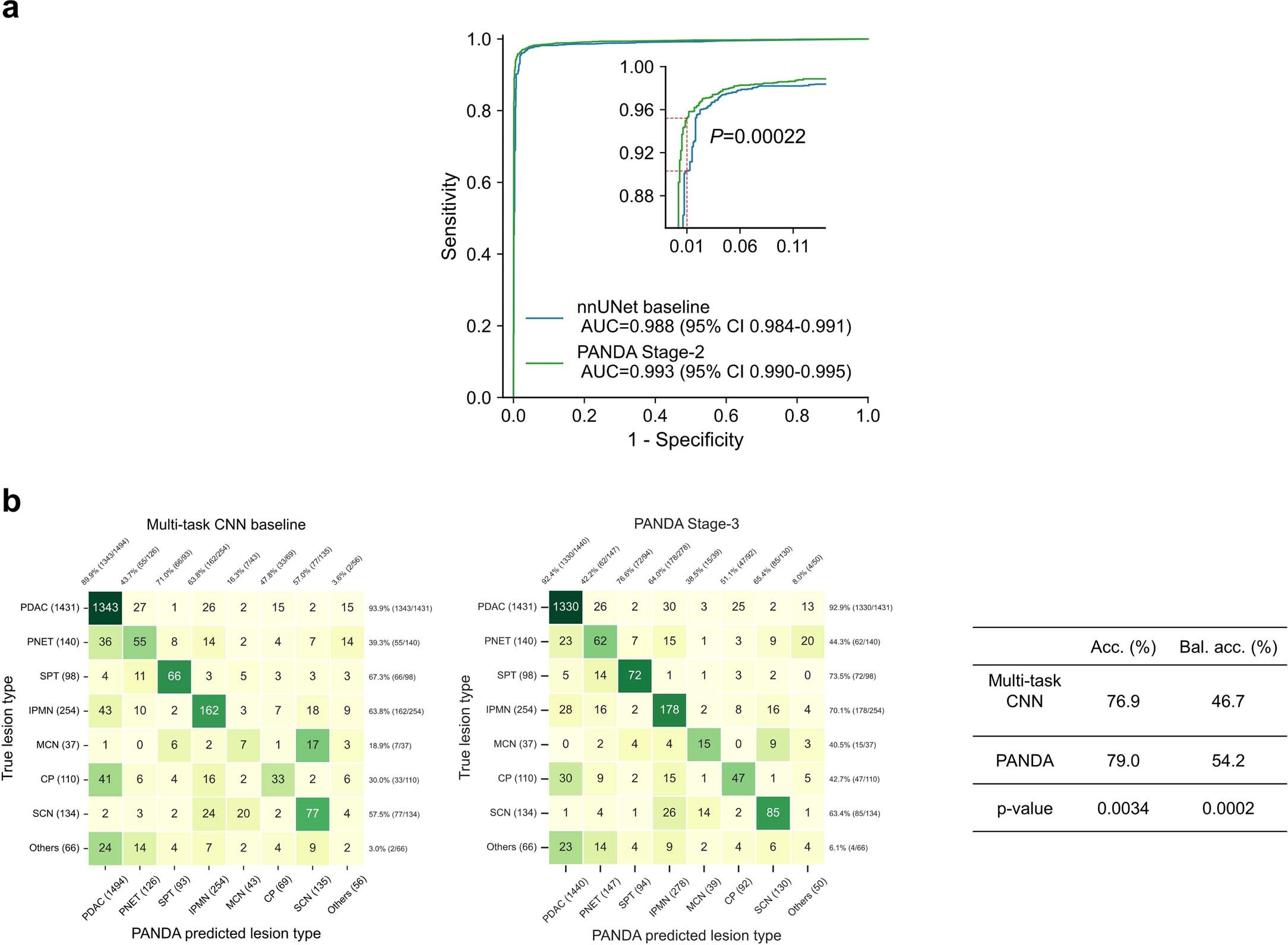Extended Data Fig. 2: Ablation studies of the 5-fold cross-validation on the training set (n = 3,208).