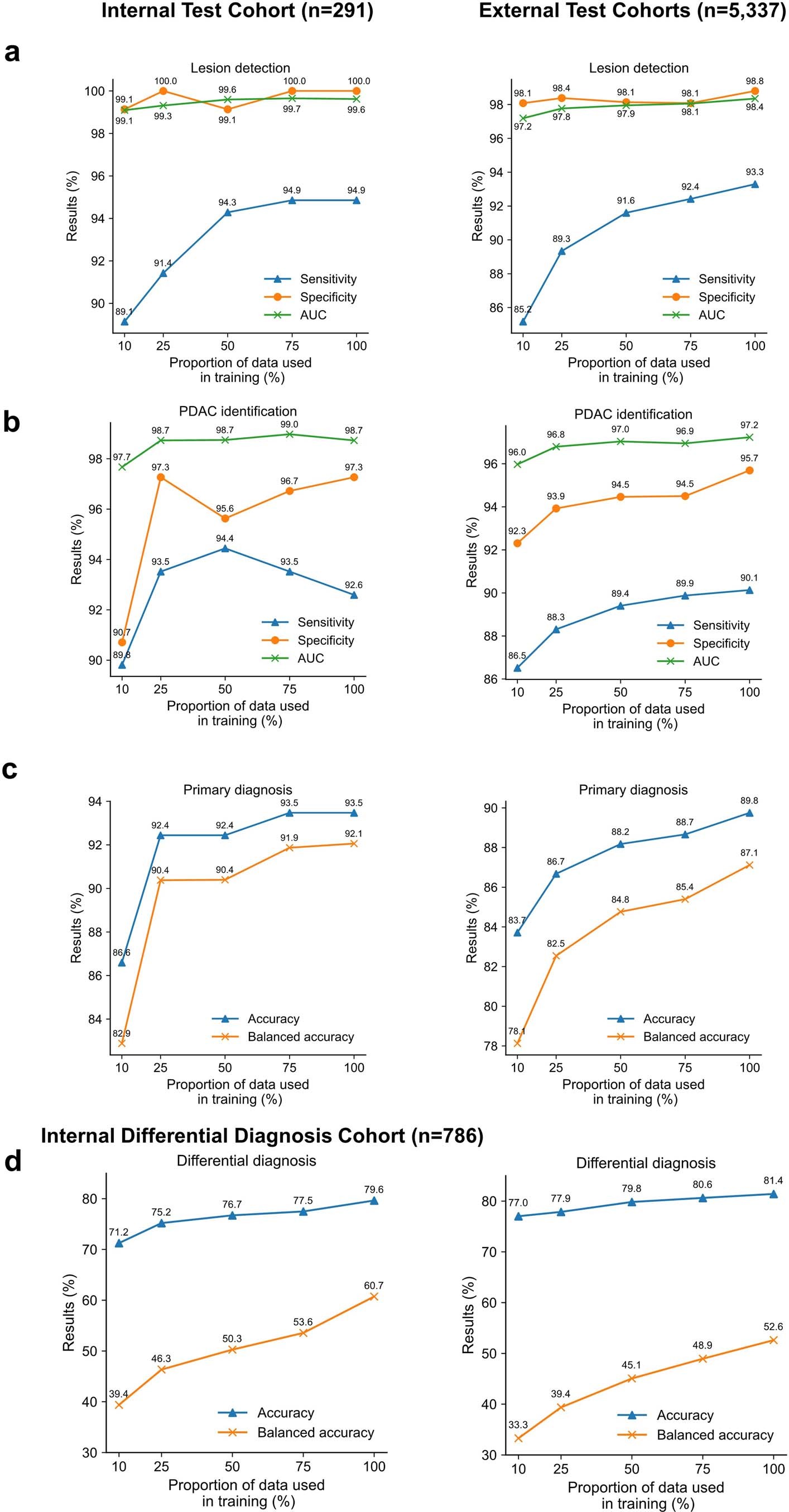 Extended Data Fig. 3: Influence of the proportion of training data.