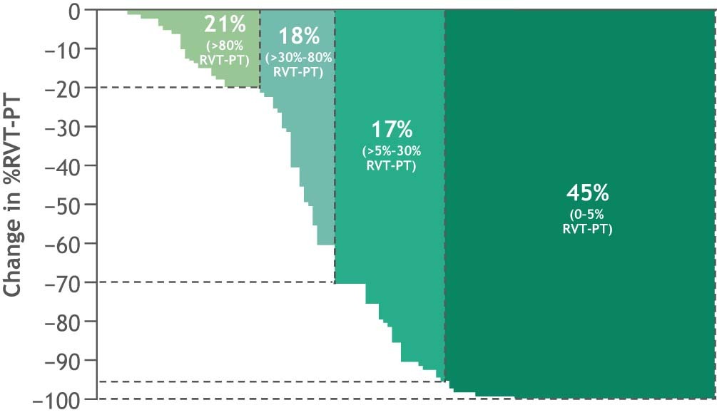Extended Data Fig. 4: Depth of pathologic response (%RVT) in the PT of path-evaluable patients receiving nivolumab plus chemotherapy.