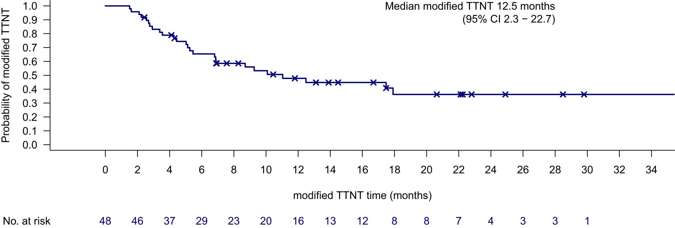 Extended Data Fig. 1: Modified time-to-next-treatment.