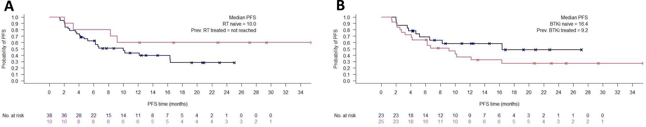 Extended Data Fig. 2: Survival analysis according to prior RT-directed treatment status and BTK inhibitor exposure.