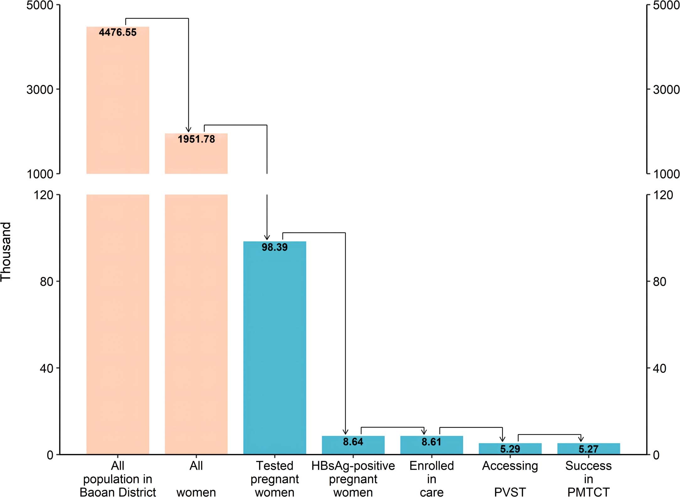 Extended Data Fig. 2: The prevention of mother-to-child transmission of hepatitis B virus service cascade in the scale-up stage of SHIELD.