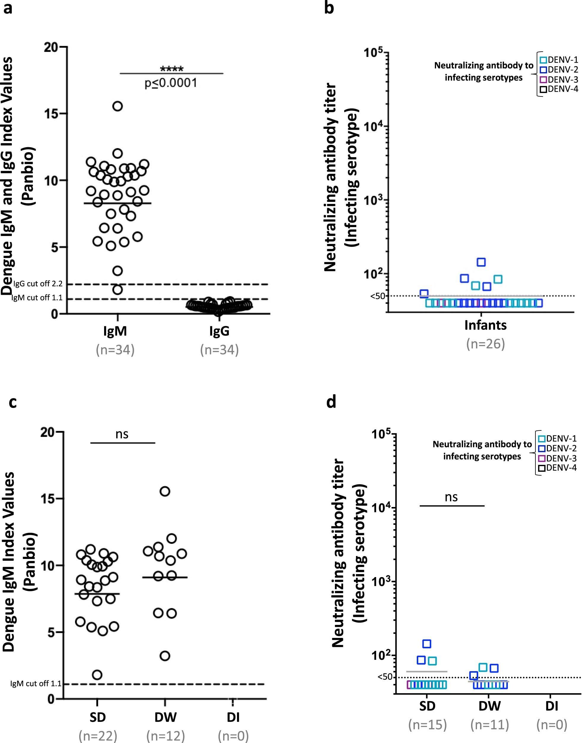 Extended Data Fig. 3: Dengue specific responses in infants (≤1-year-old).