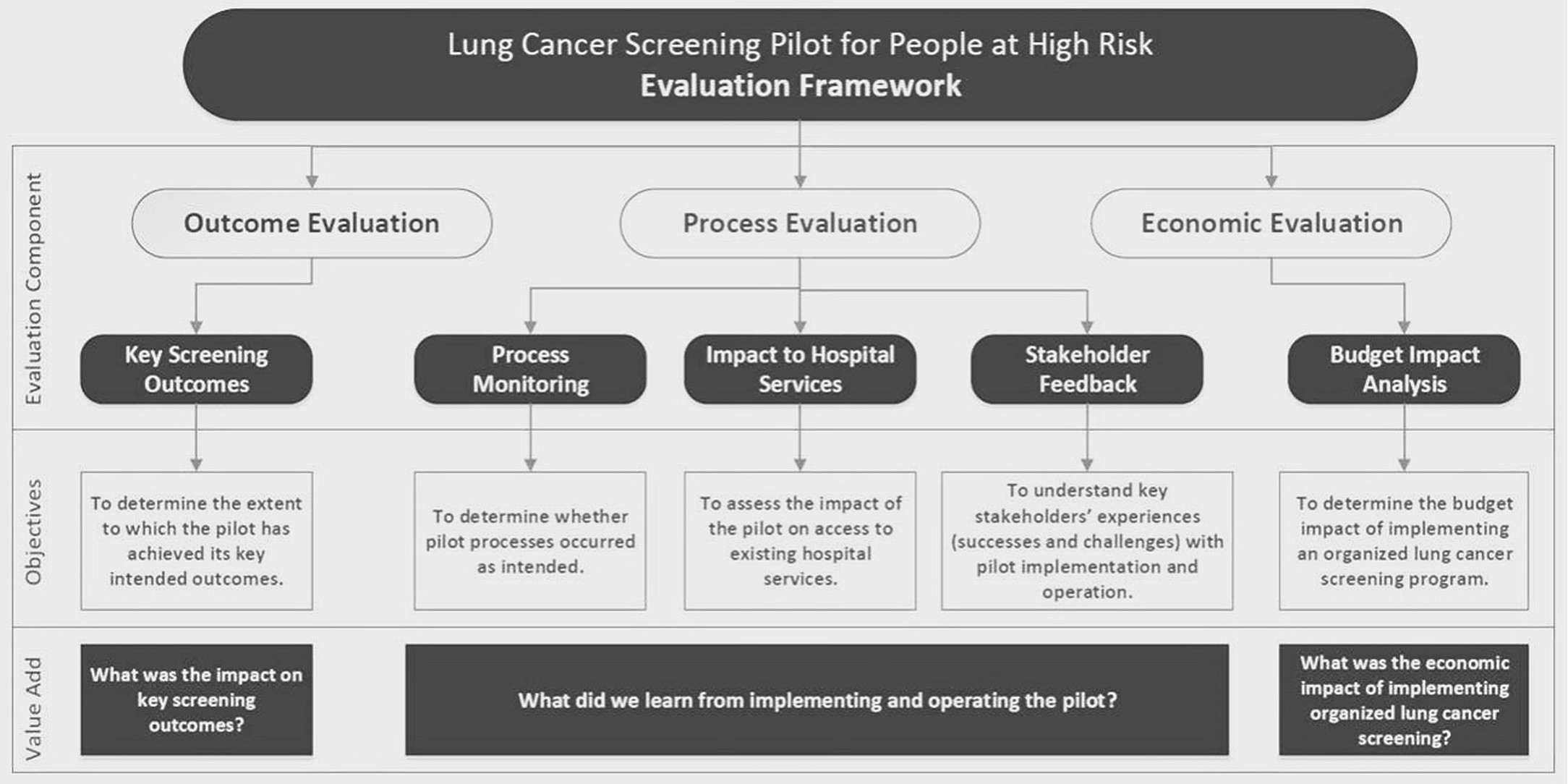 Extended Data Fig. 3: The initially planned Ontario Pilot evaluation framework.
