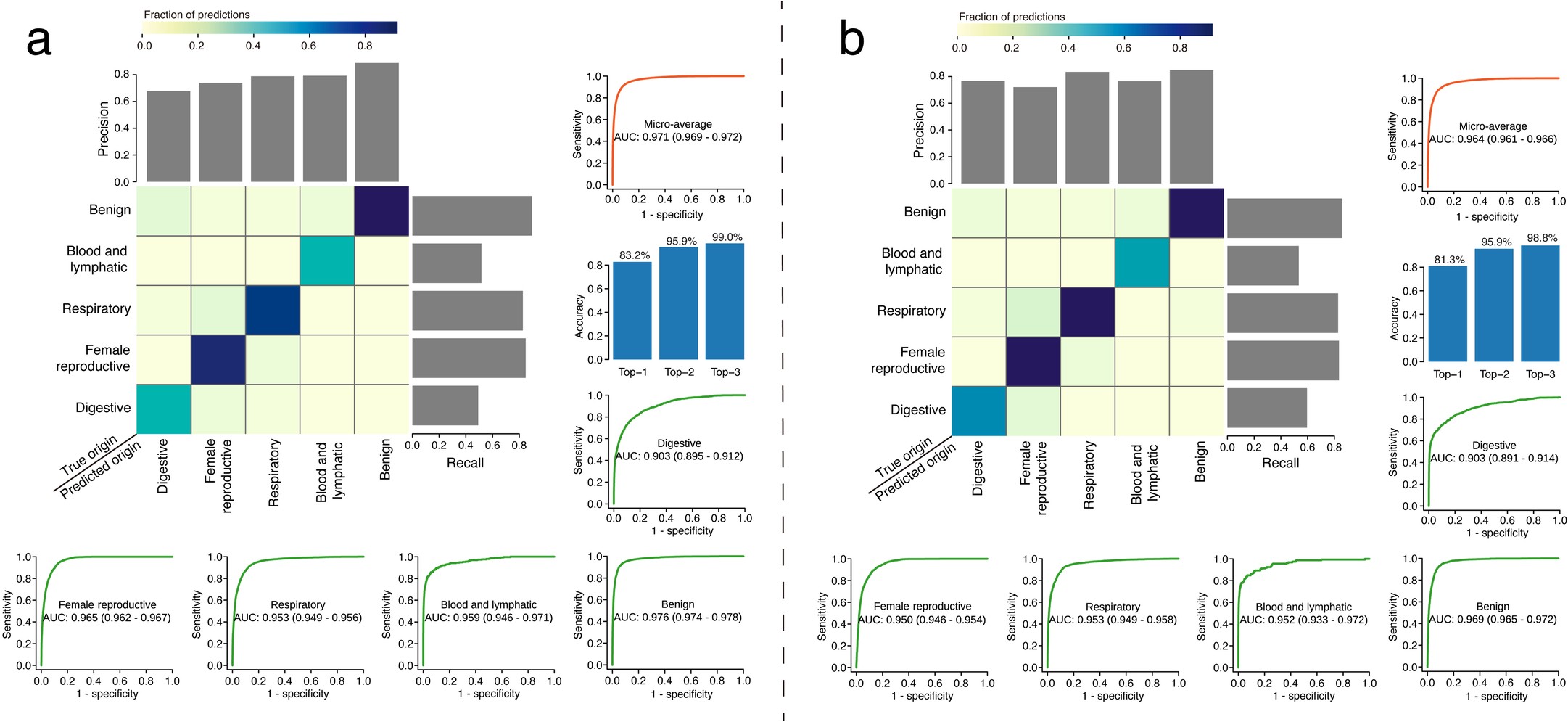 Extended Data Fig. 4: Classification performance of TORCH model on high-certainty cases and low-certainty cases respectively.