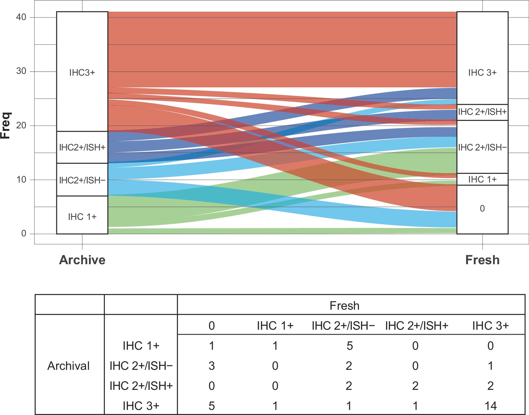 Extended Data Fig. 1: HER2 status between matched archive and fresh biopsy samples.