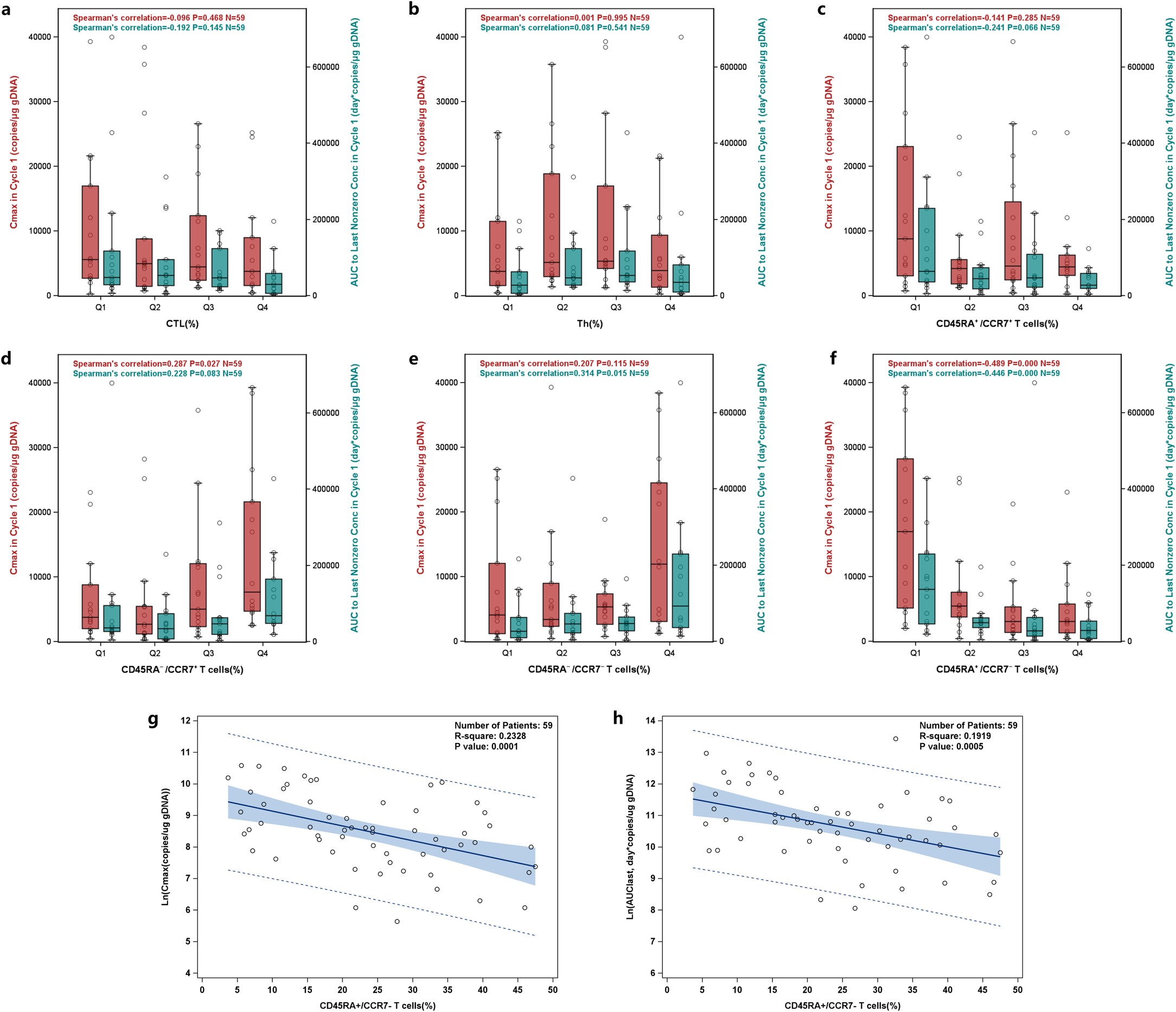 Extended Data Fig. 5: Association between frequencies of T cell subsets and Cmax or AUClast of CAR copies after first infusion in GC/GEJ patients with monotherapy.