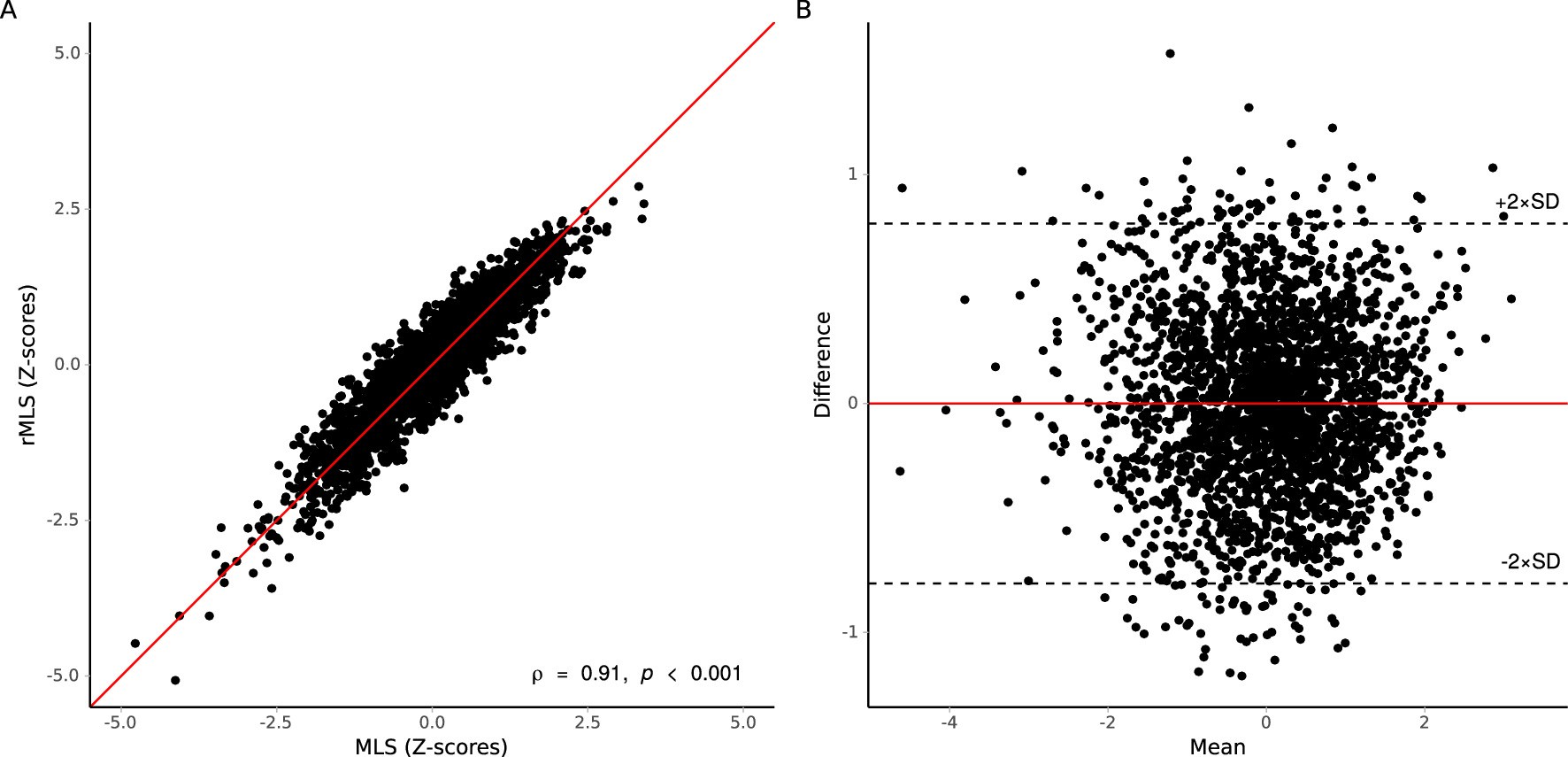Extended Data Fig. 5: Correlation and agreement of MLS and rMLS.