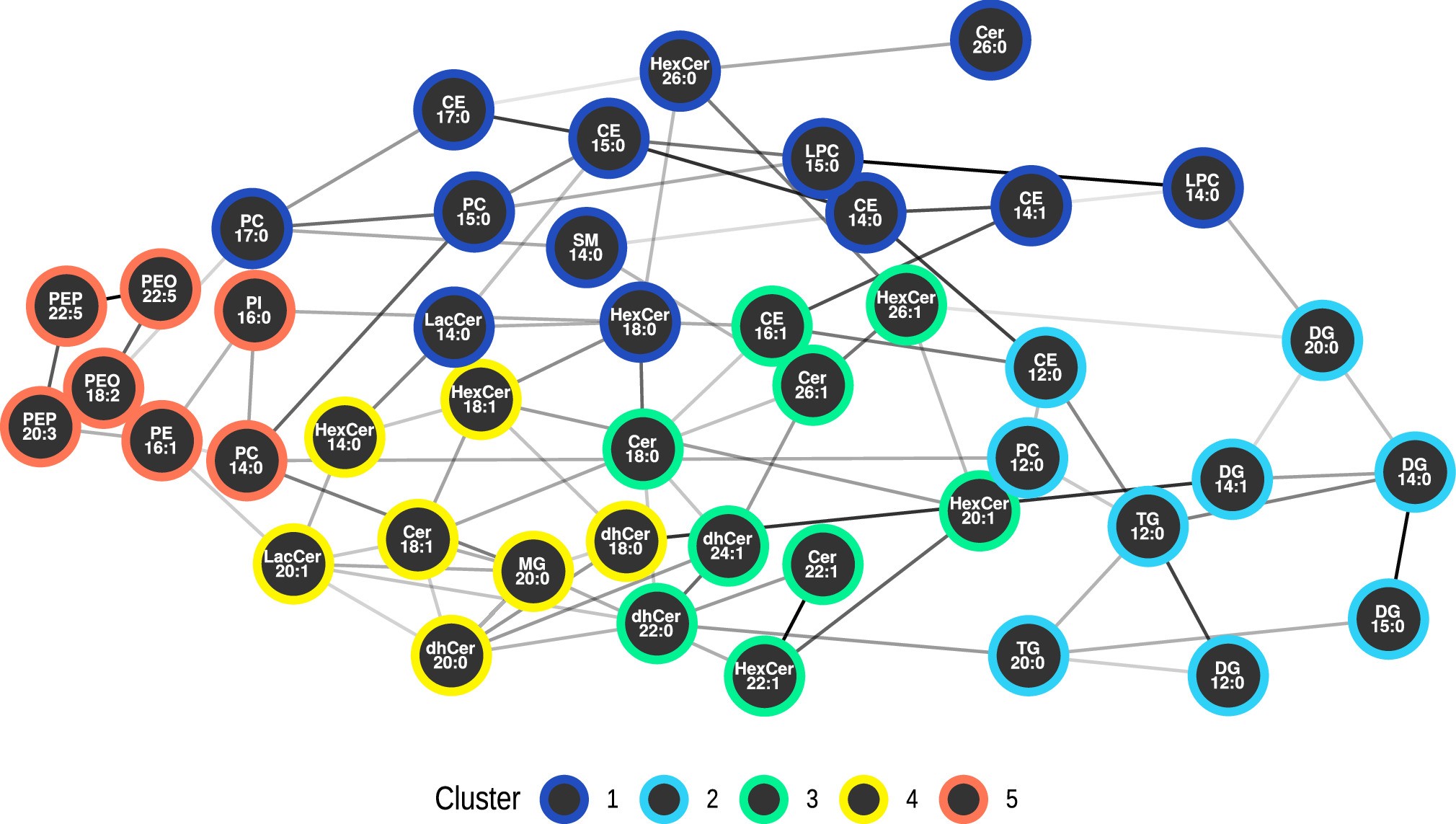 Extended Data Fig. 8: Conditional independence network and clusters of all MLS lipids.
