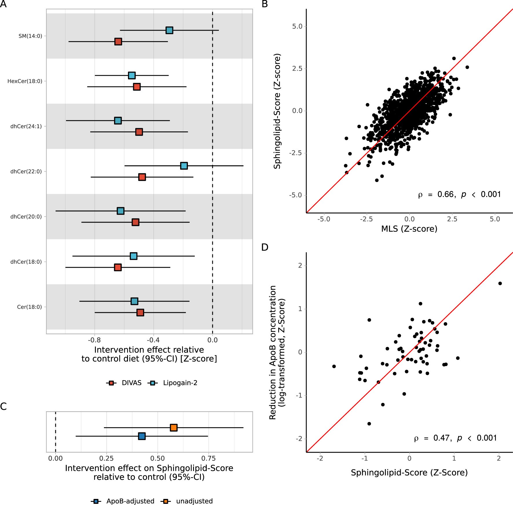 Extended Data Fig. 3: Replication of diet effects on a reduced, sphingolipid-based score (Sphingolipid-Score) in the LIPOGAIN-2 trial.