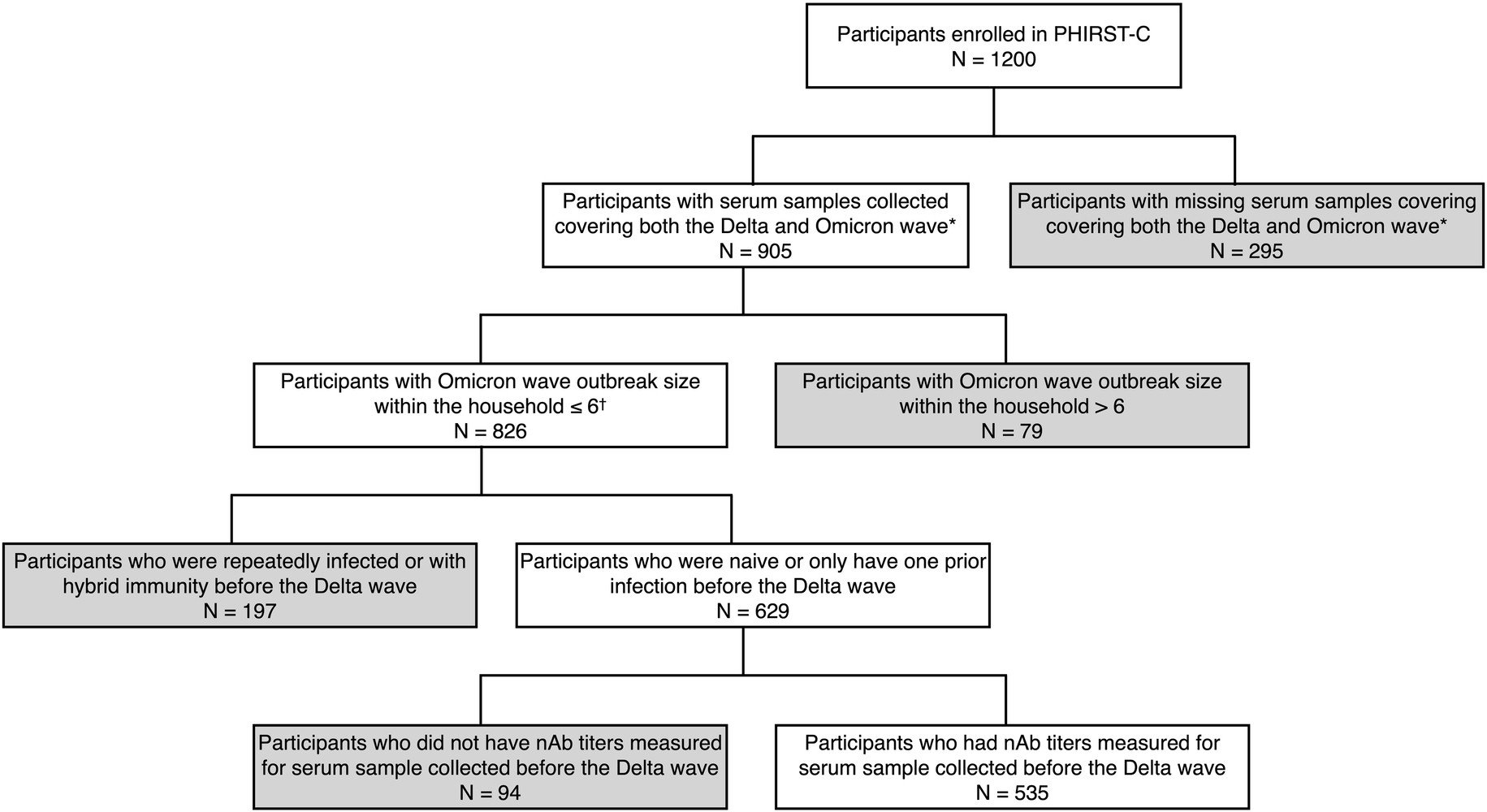 Extended Data Fig. 2: Flowchart of participants included in the Omicron-wave subgroup analysis.