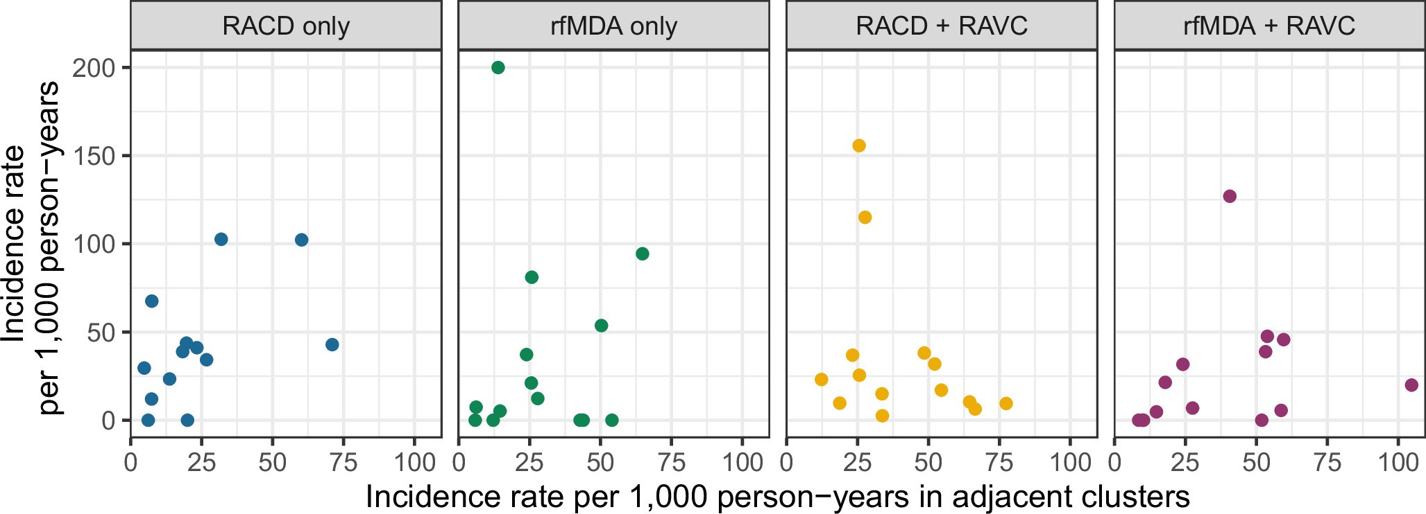 Extended Data Fig. 6: Cluster-level incidence by cluster-level incidence in adjacent clusters.