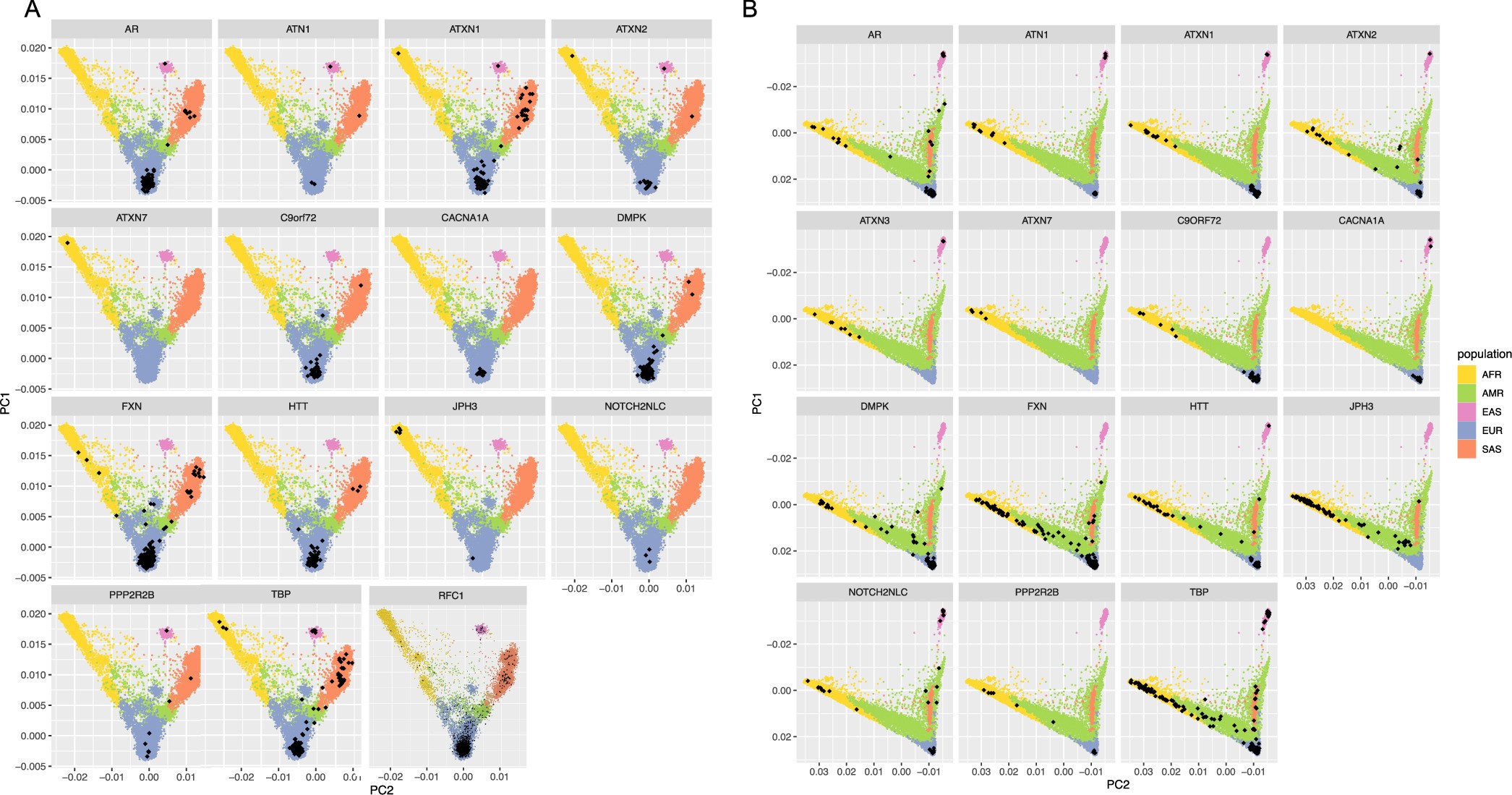 Extended Data Fig. 5: PC values of genomes carrying normal and pathogenic alleles.