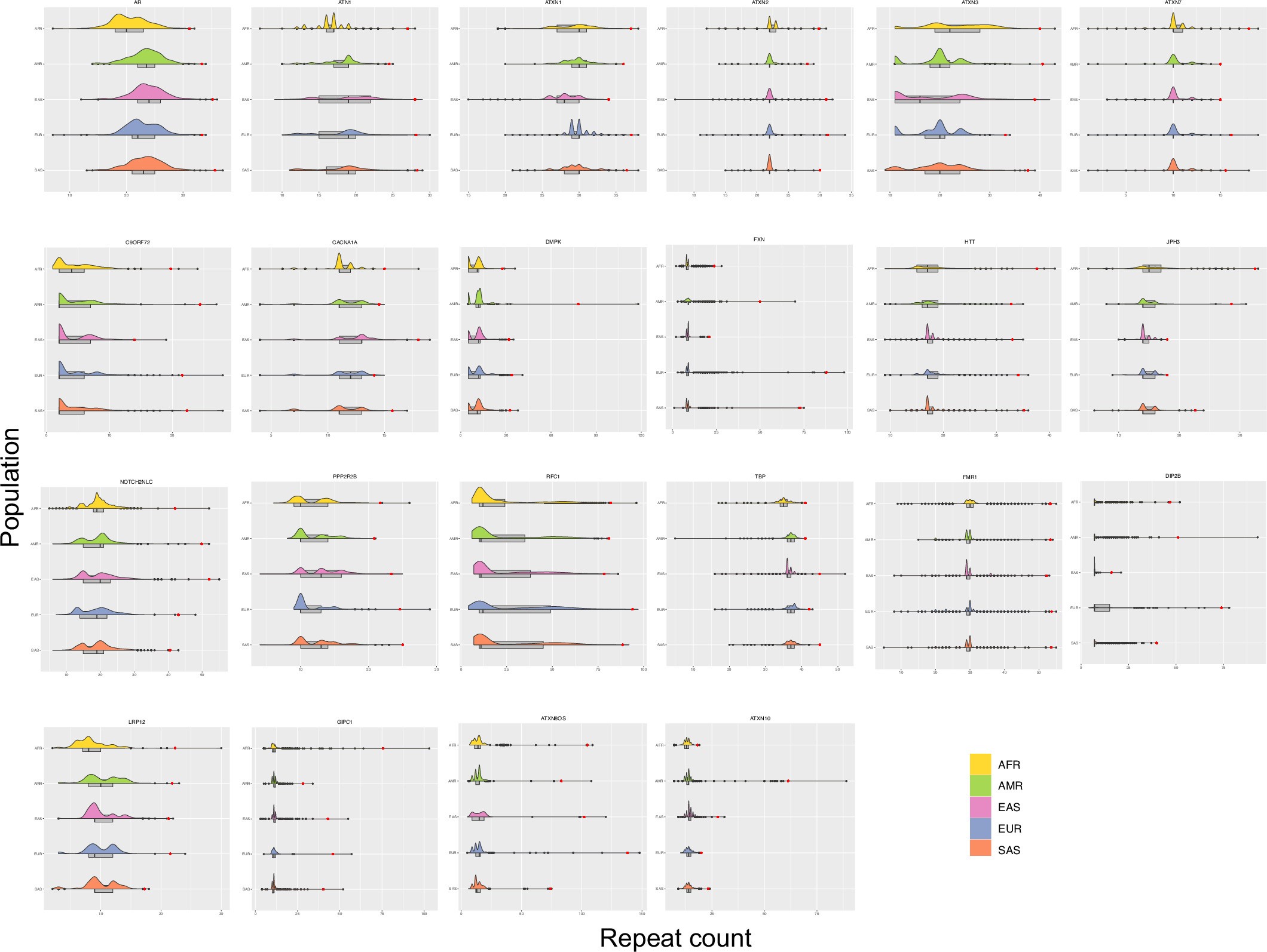 Extended Data Fig. 8: Distribution of repeat size alleles by population in the 1 K GP.