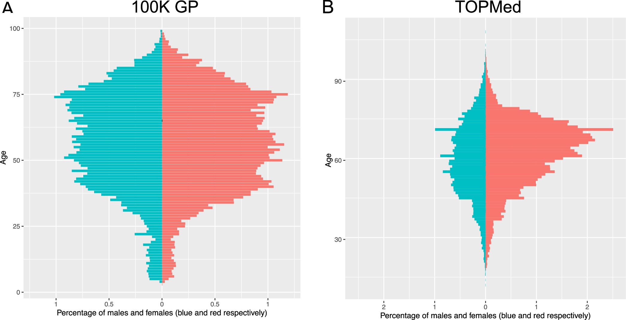 Extended Data Fig. 1: Study cohorts by gender and age.