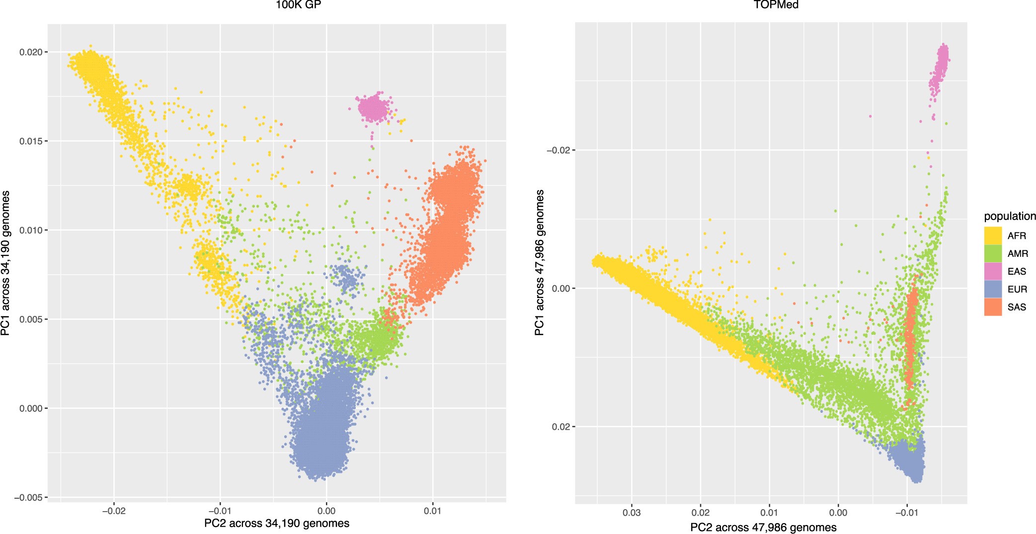 Extended Data Fig. 2: Principal components of genetic ancestry.