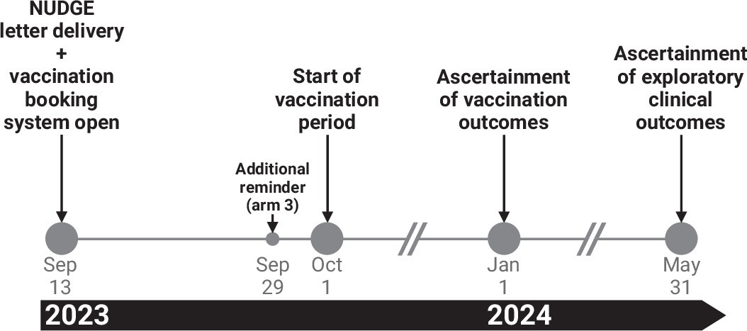 Extended Data Fig. 1: Study timeline.