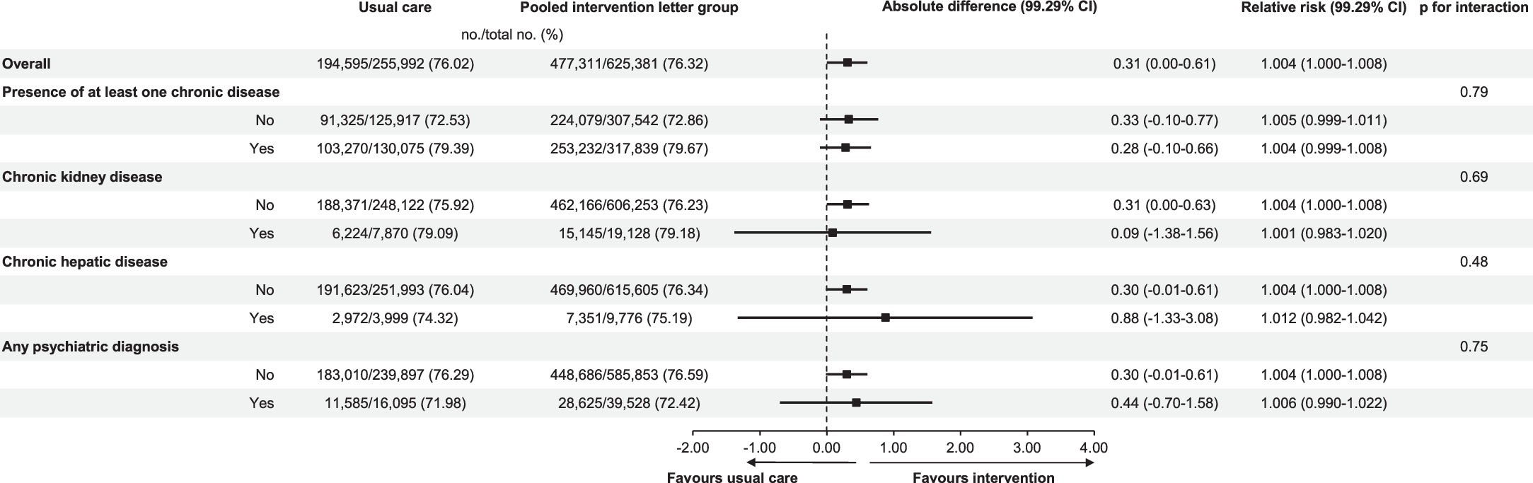 Extended Data Fig. 2: Additional subgroup analyses for comparison of pooled intervention letter group vs. usual care.