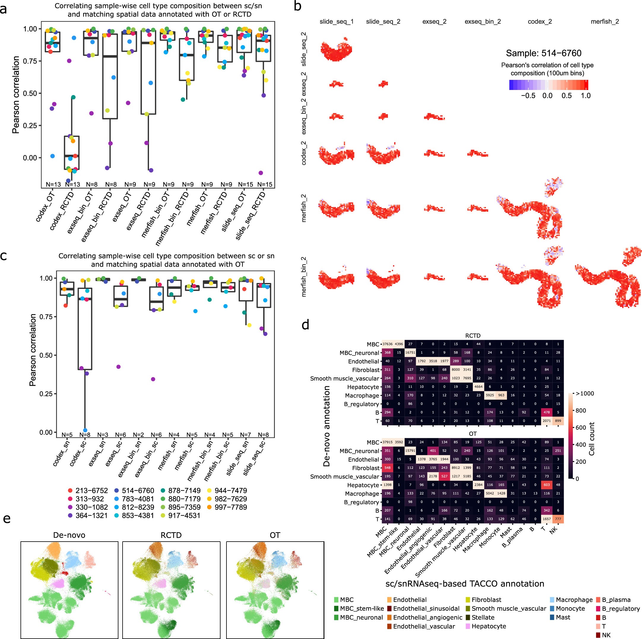 Extended Data Fig. 8: Correspondence of cell type composition across profiling methods and annotations.