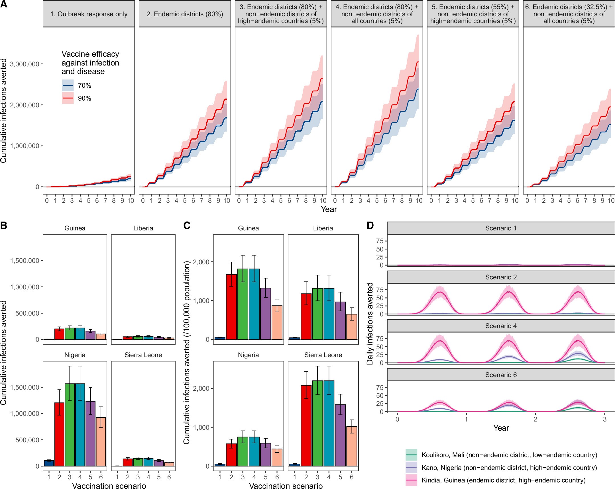 Extended Data Fig. 2: Impacts of a Lassa vaccine effective against infection and disease.