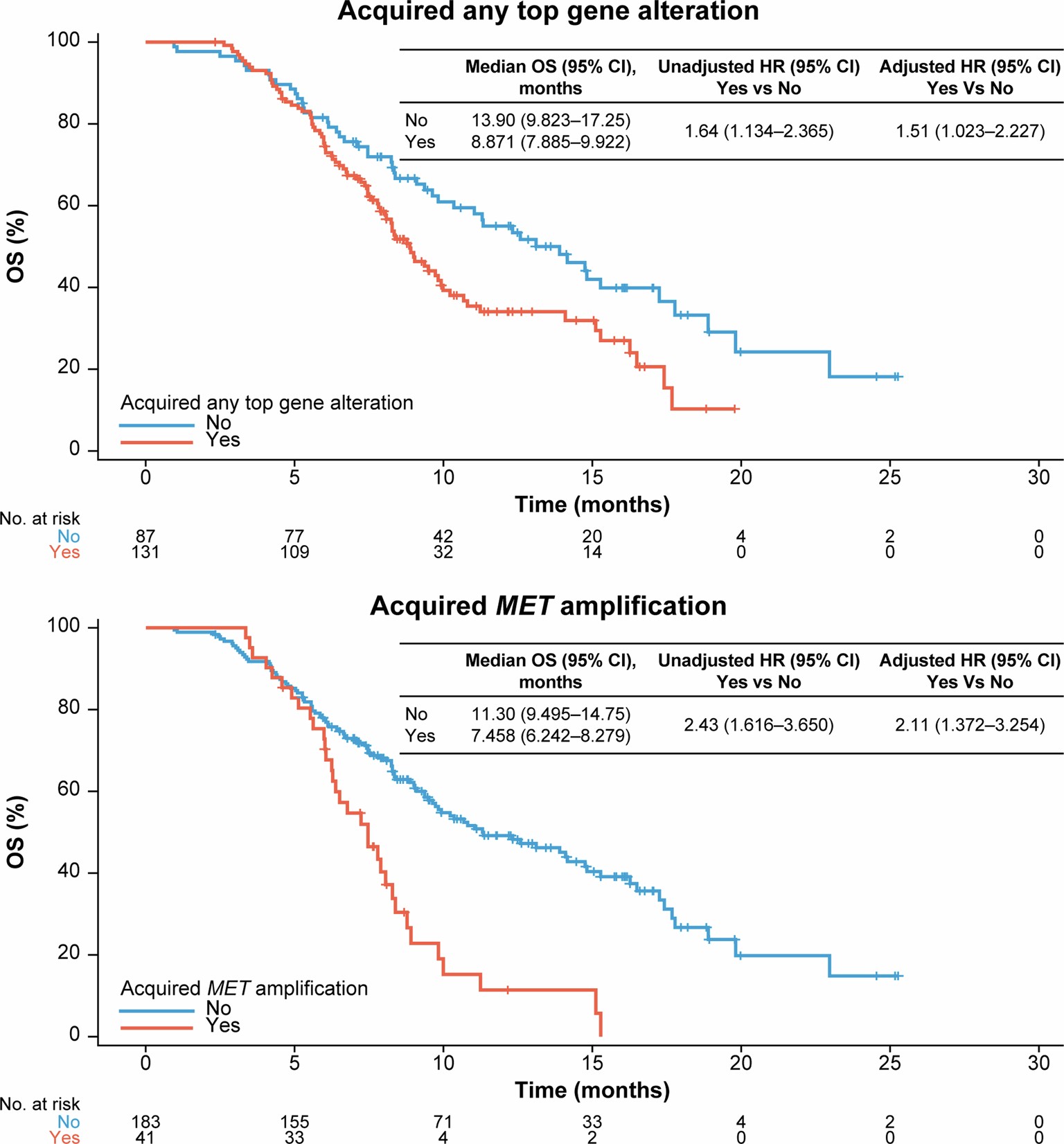 Extended Data Fig. 9: Kaplan-Meier plots of OS by presence of top acquired alterations (top panel) or MET amplification (bottom panel) following treatment with Enco+Cetux±Bini.