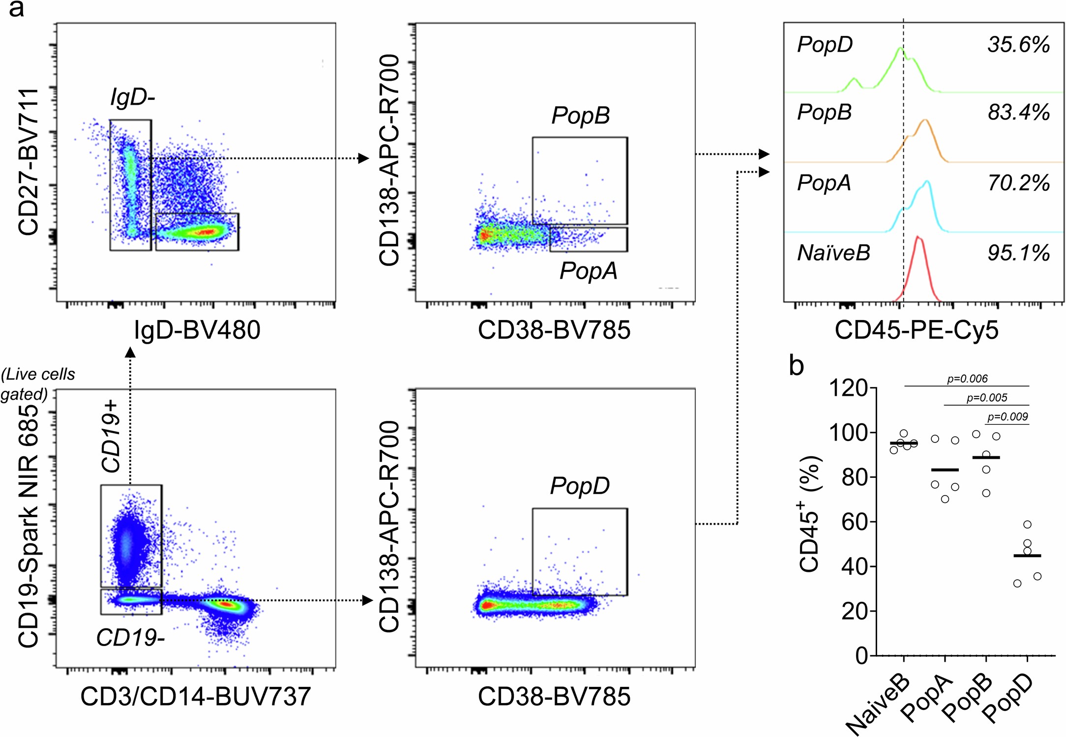 Extended Data Fig. 10: Downregulation of CD45 in LLPC (PopD).
