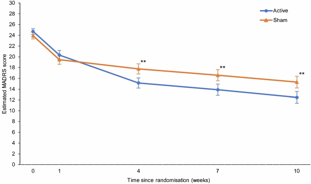 Extended Data Fig. 1: Change in Montgomery-Åsberg Depression Rating Scale (MADRS) ratings over time.