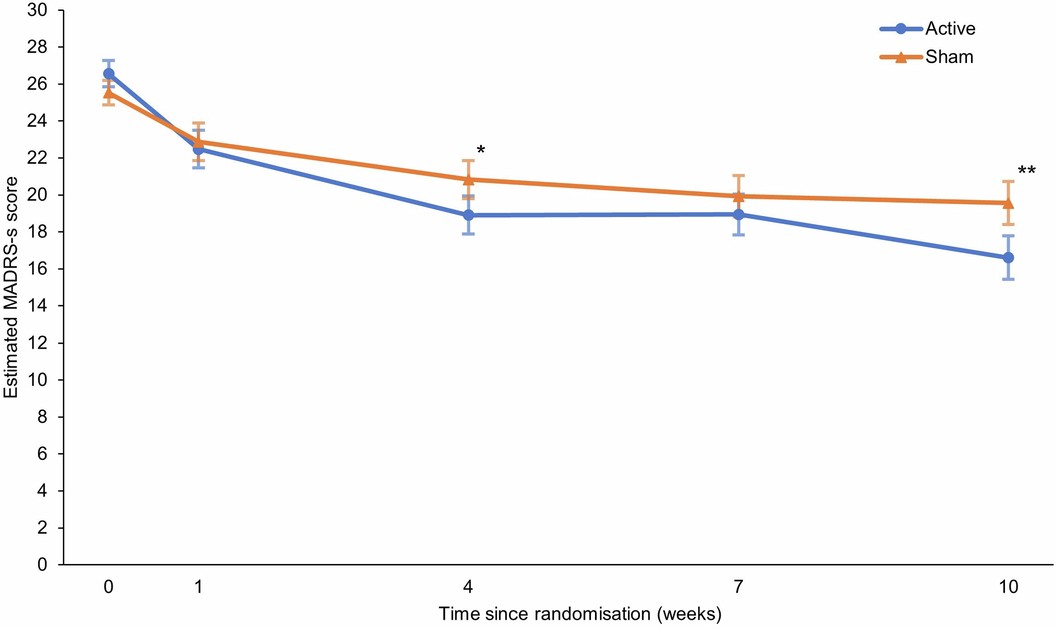 Extended Data Fig. 2: Change in Montgomery-Åsberg Depression Rating Scale-Self report (MADRS-s) ratings over time.