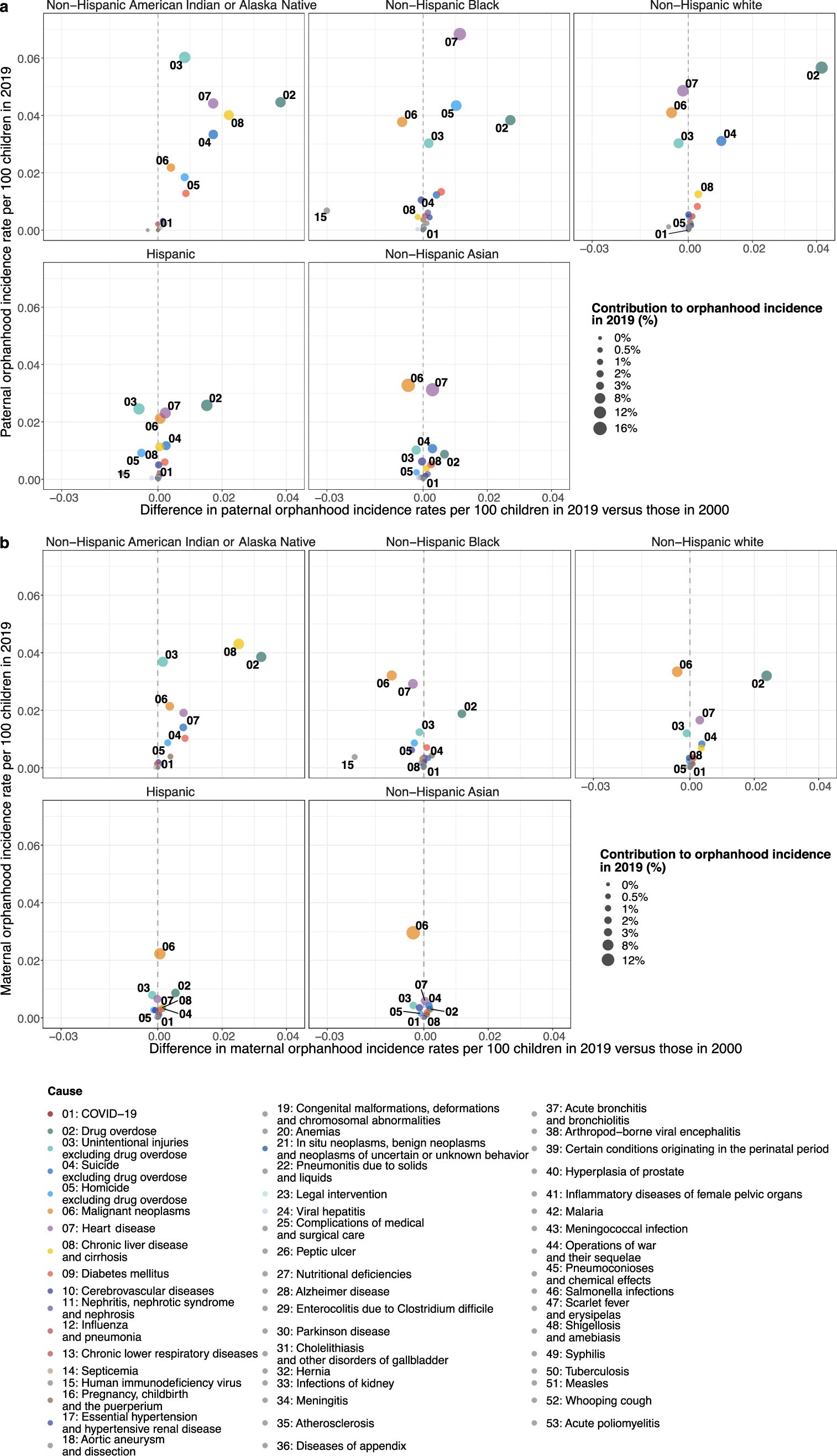 Extended Data Fig. 6: Leading causes of orphanhood incidence among US children in 2019 by race and ethnicity and sex of parent.