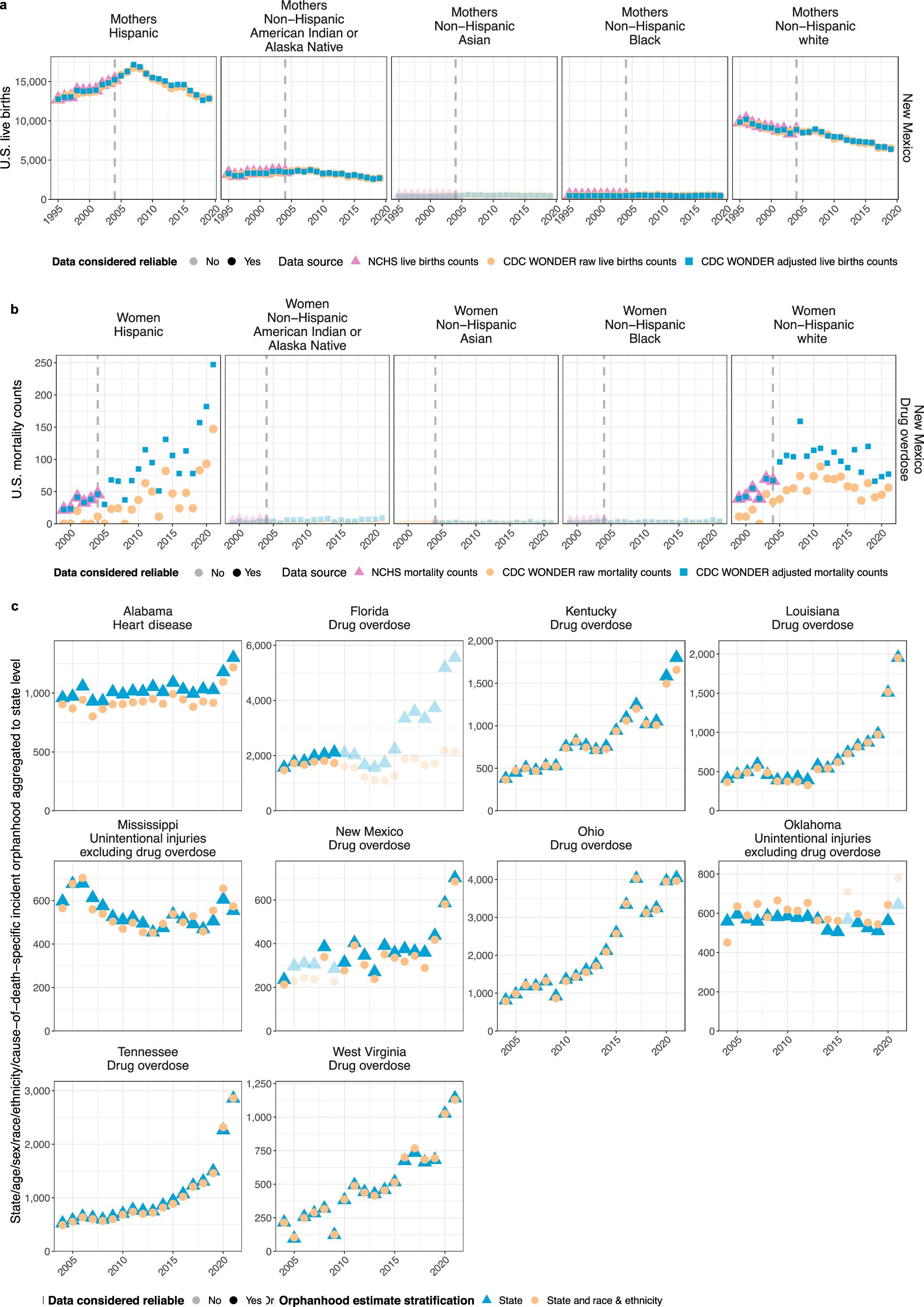 Extended Data Fig. 9: Reliability evaluation of orphanhood incidence estimates by state, race and ethnicity and leading parental cause-of-death.