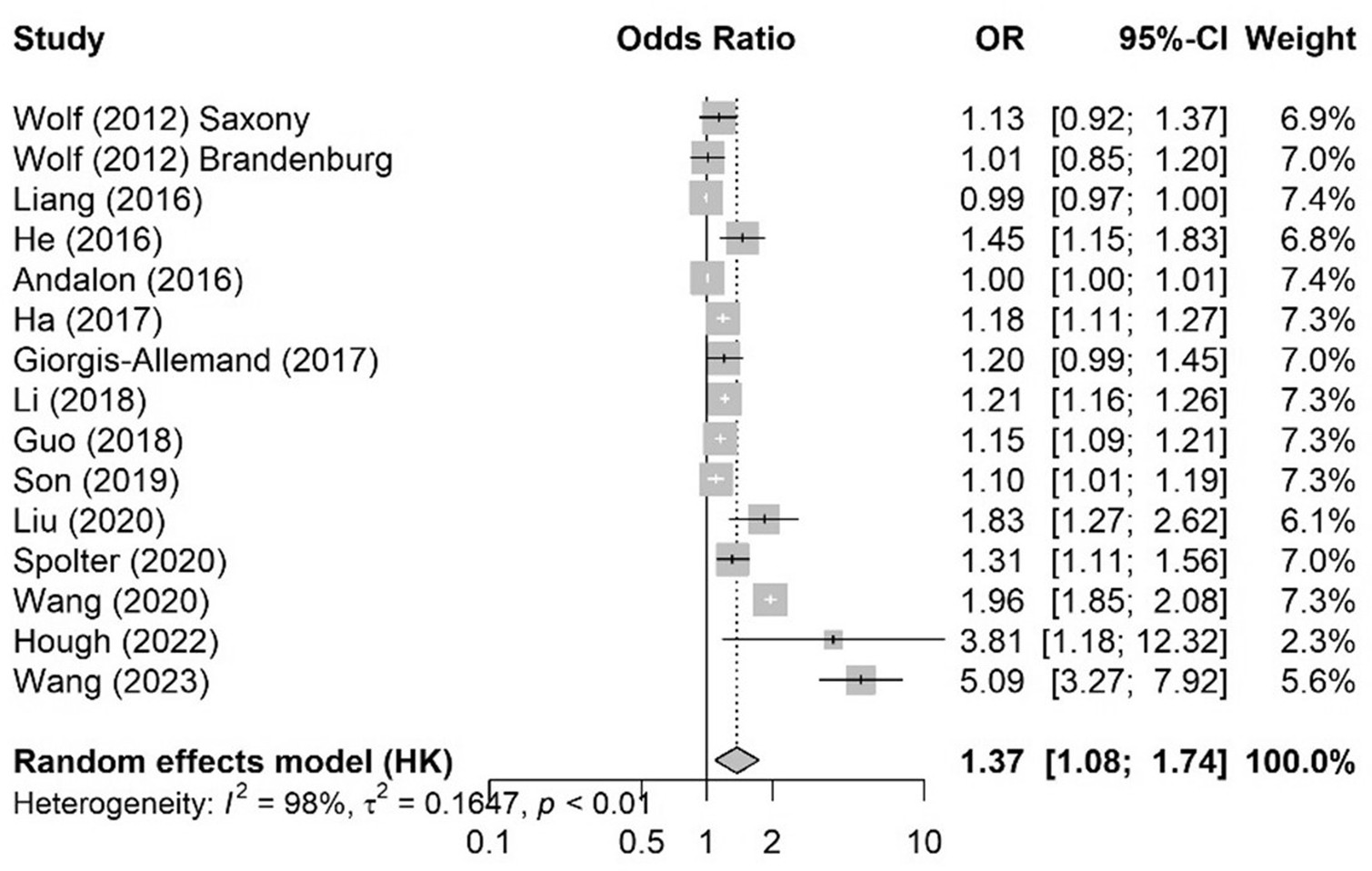 Extended Data Fig. 5: Effects of heat exposure on preterm birth at a long lag.