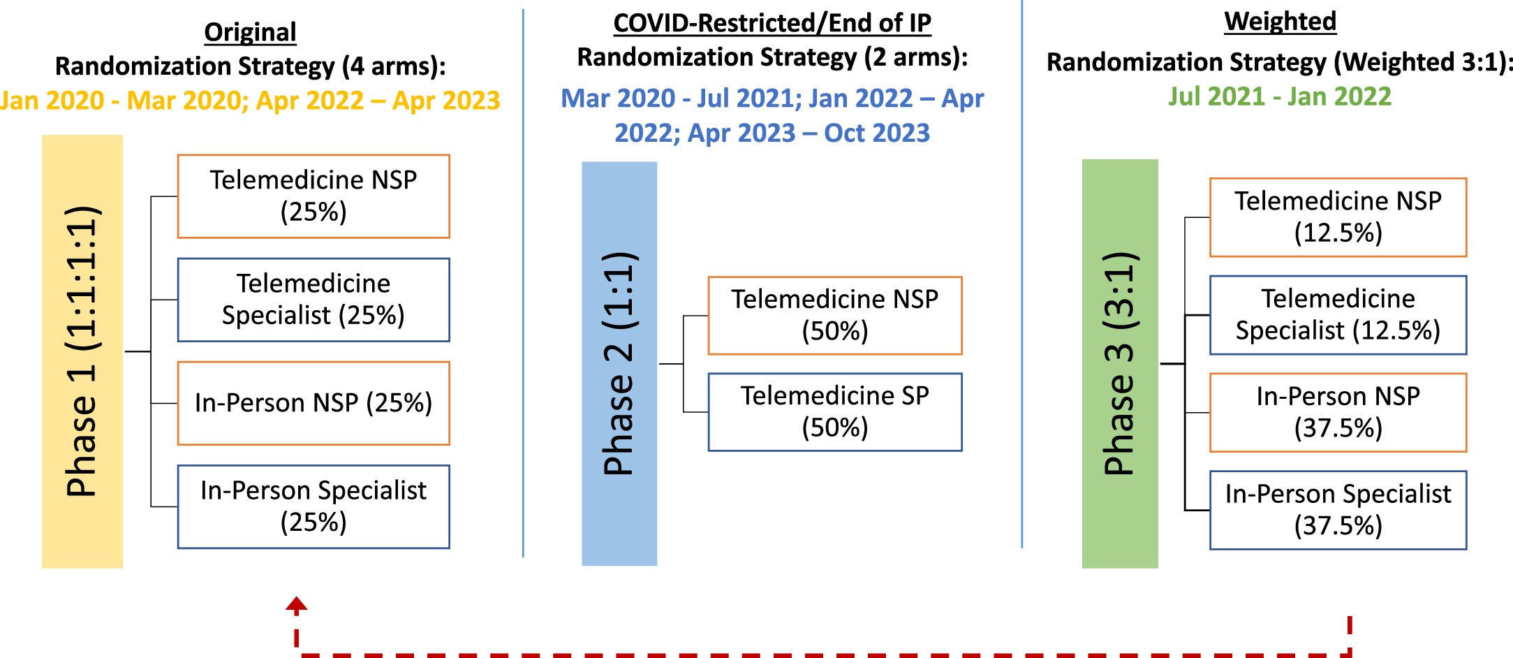 Extended Data Fig. 1: Randomisation strategy.