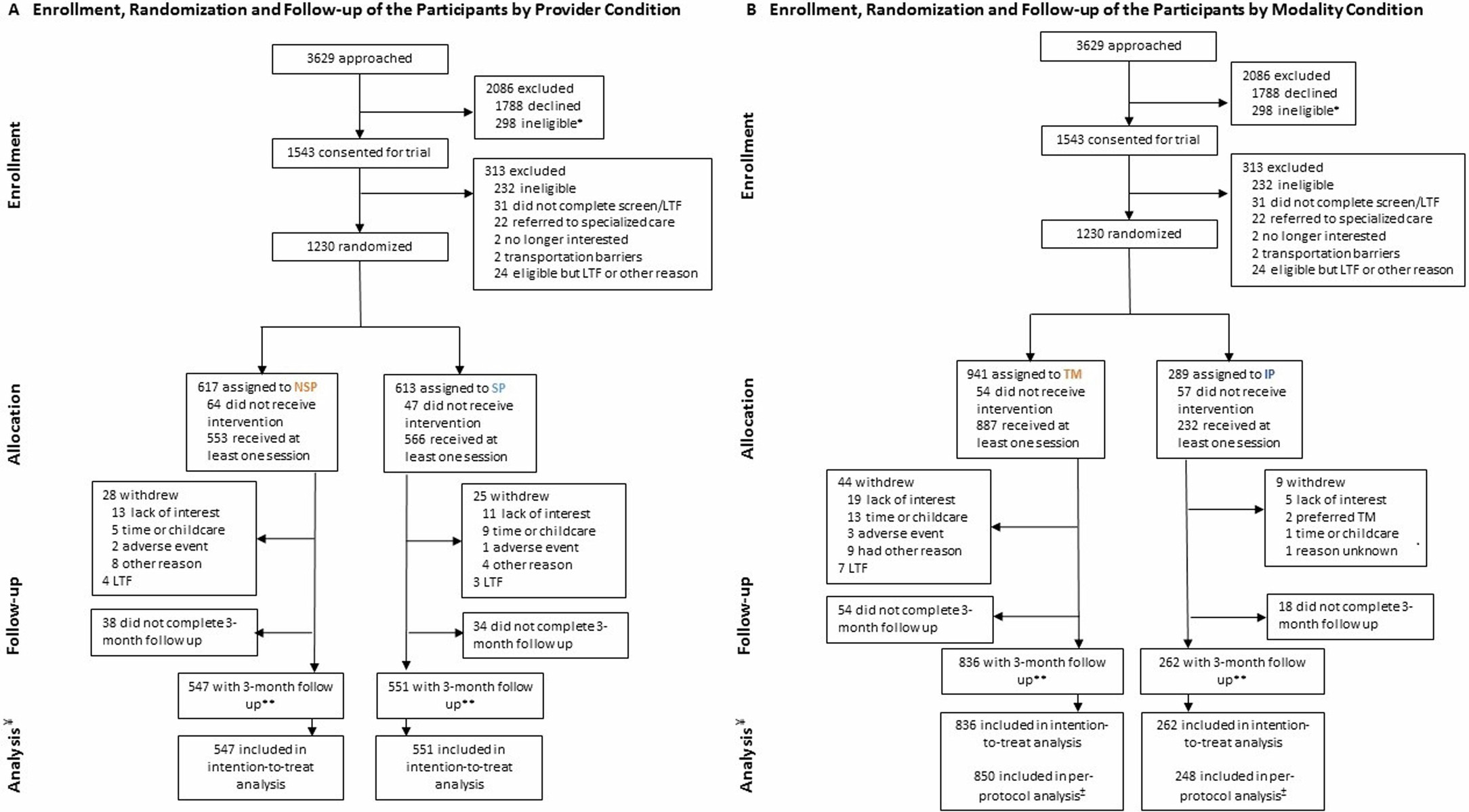 Extended Data Fig. 2: Enrollment, randomisation and follow-up of the participants by condition.