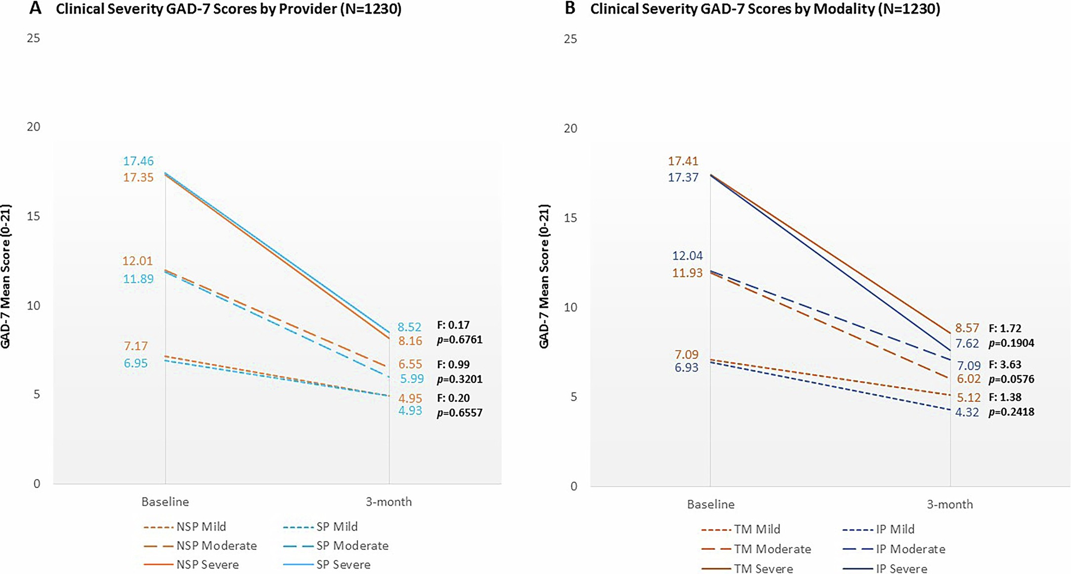 Extended Data Fig. 3: Comparing baseline clinical severity anxiety (GAD-7) scores by provider (Supplementary Fig. 3a) and modality (Supplementary Fig. 3b).