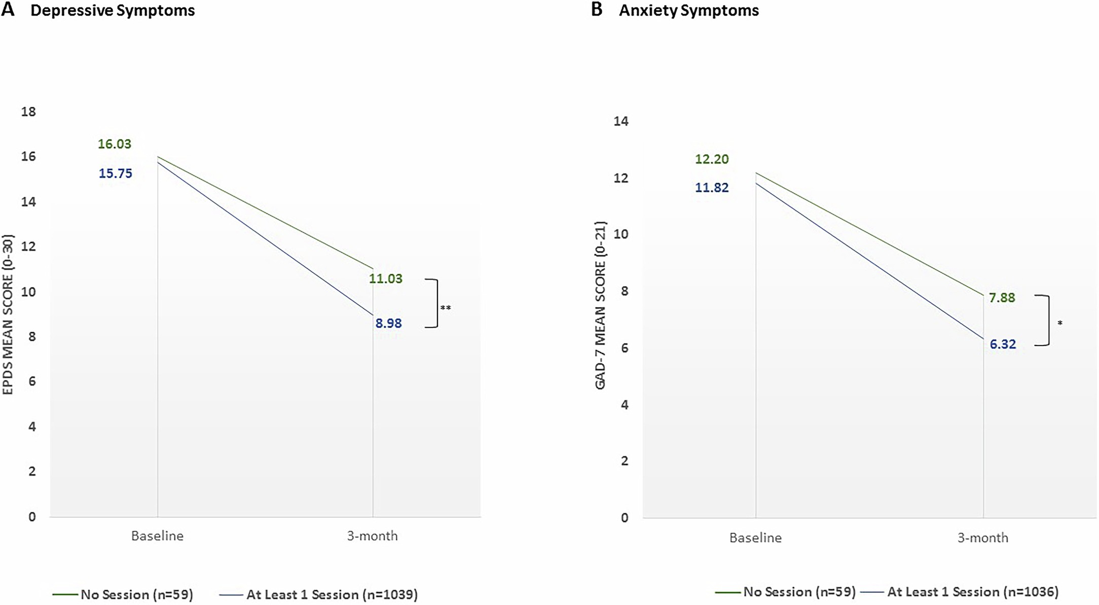 Extended Data Fig. 4: Comparing non-imputed depressive (EPDS) and anxiety (GAD-7) symptom scores among participants who did and did not complete BA sessions.