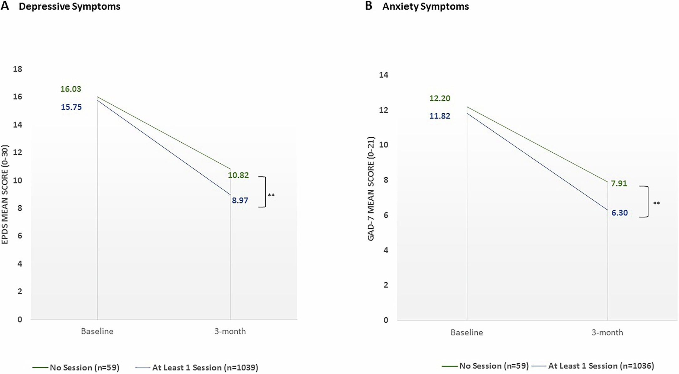Extended Data Fig. 5: Comparing imputed depressive (EPDS) and anxiety (GAD-7) symptom scores among participants who did and did not complete BA sessions.