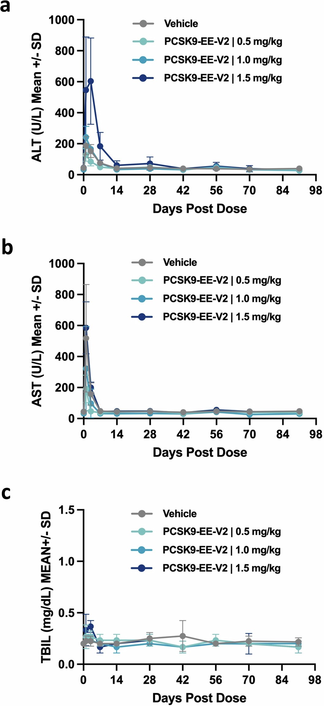 Extended Data Fig. 4: Liver safety monitoring of a human PCSK9 epigenetic editor in cynomolgus monkeys.