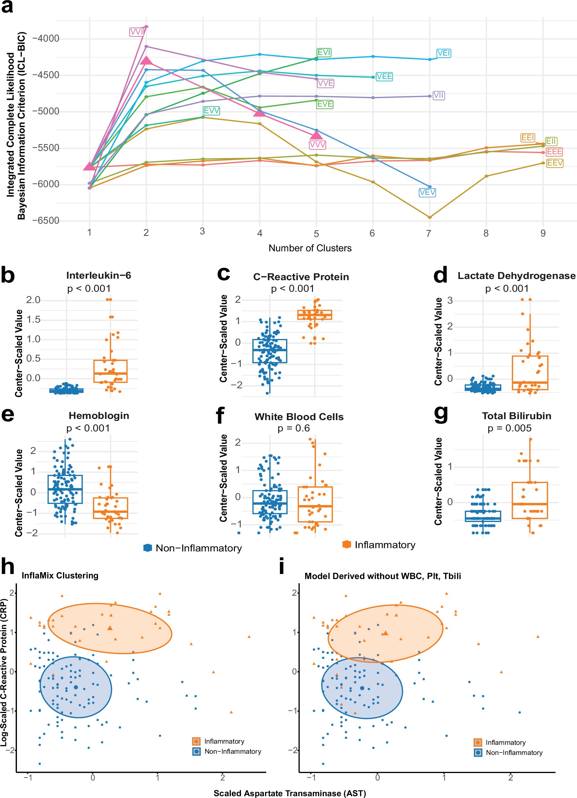Extended Data Fig. 3: InflaMix is a 2-cluster Gaussian mixture model of pre-CAR-T laboratory and cytokine measurements that jointly considers covariance across lab features and optimizes cluster separation and entropy.