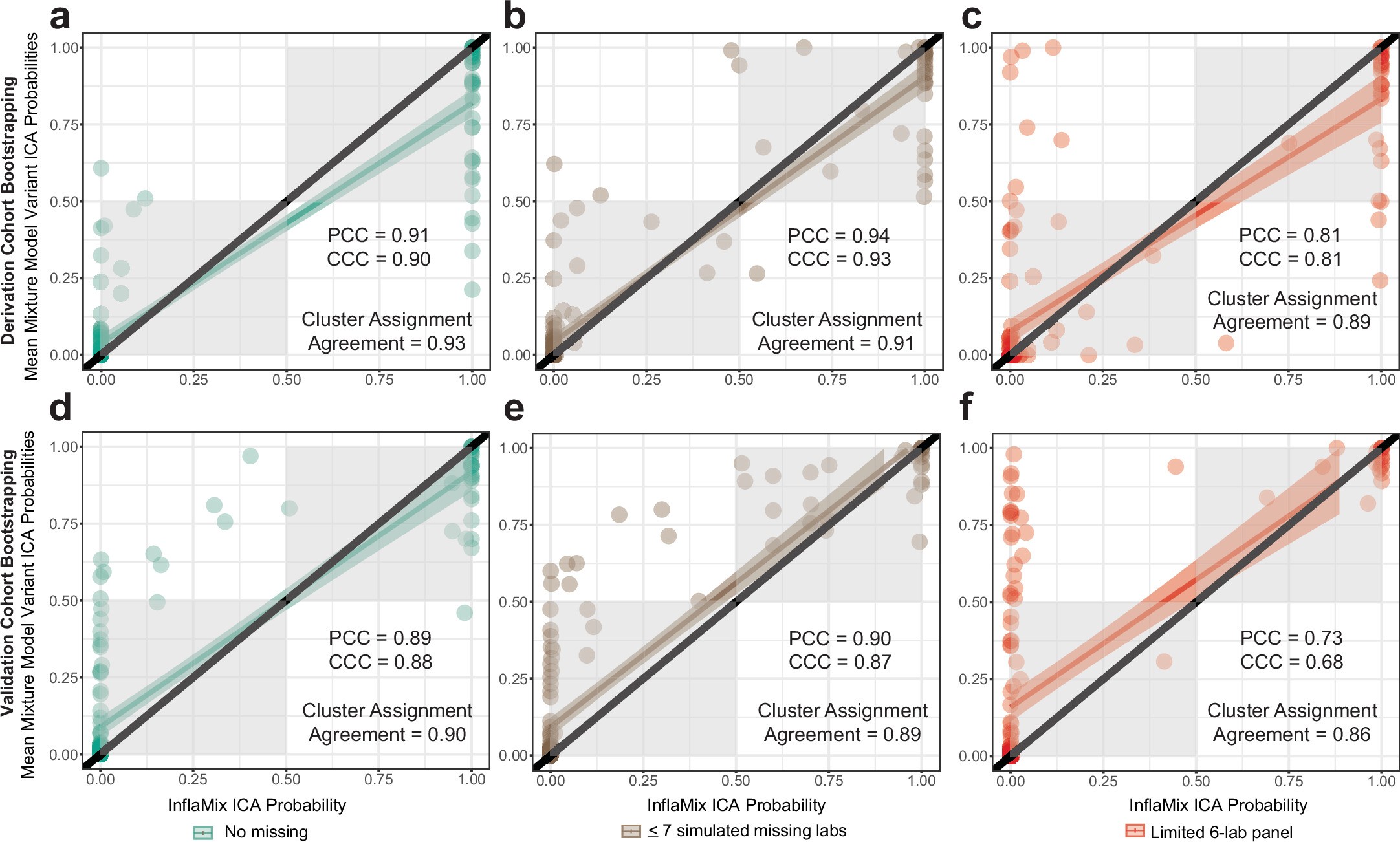 Extended Data Fig. 4: InflaMix reliably estimates cluster assignment probabilities.