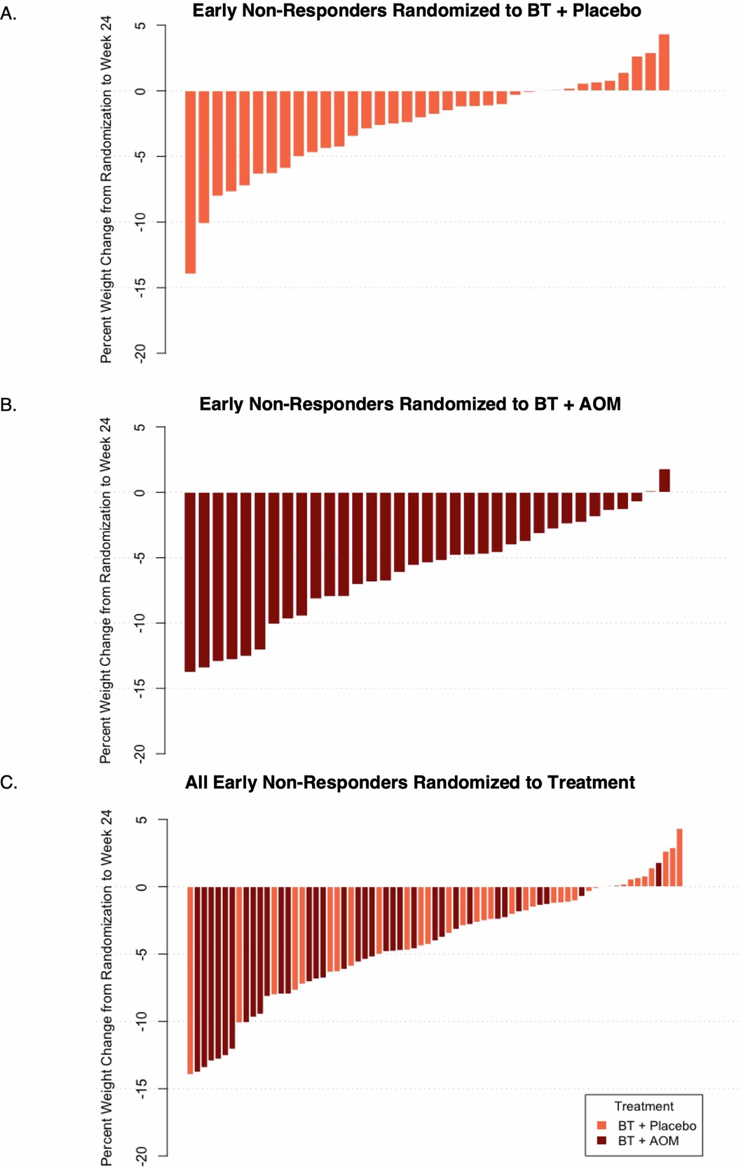 Extended Data Fig. 3: Waterfall plots showing percent change in body weight from randomization (week 0) to week 24 in each early nonresponder.