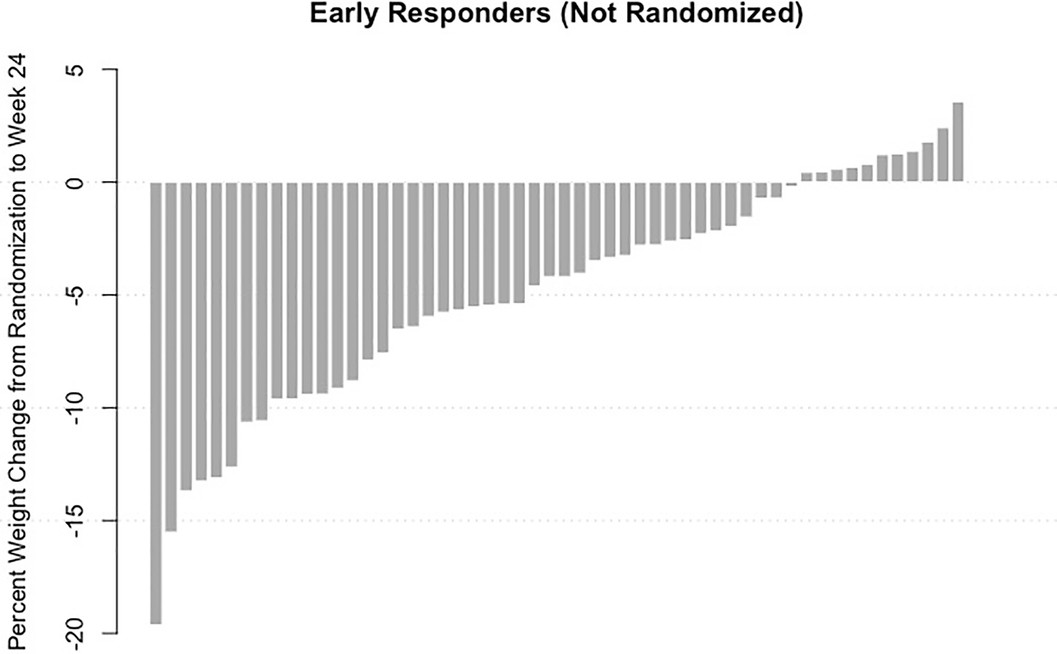 Extended Data Fig. 4: Waterfall plot showing percent change in body weight from the end of the behavioral treatment run-in (week 0) to week 24 in each early responder.