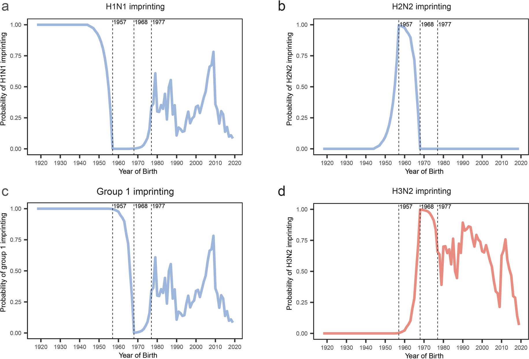 Extended Data Fig. 1: Imprinting probabilities of influenza subtypes by year of birth.