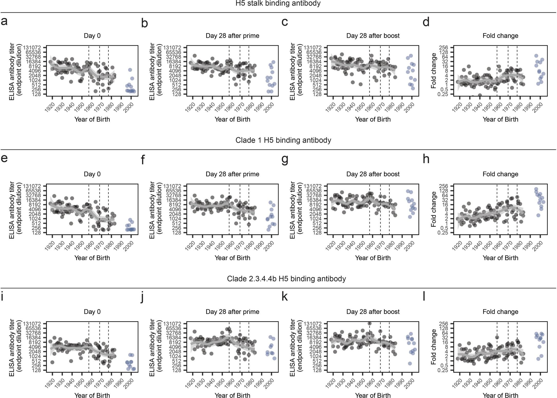 Extended Data Fig. 4: H5N1 vaccination elicits strong H5 stalk-reactive antibodies in children.