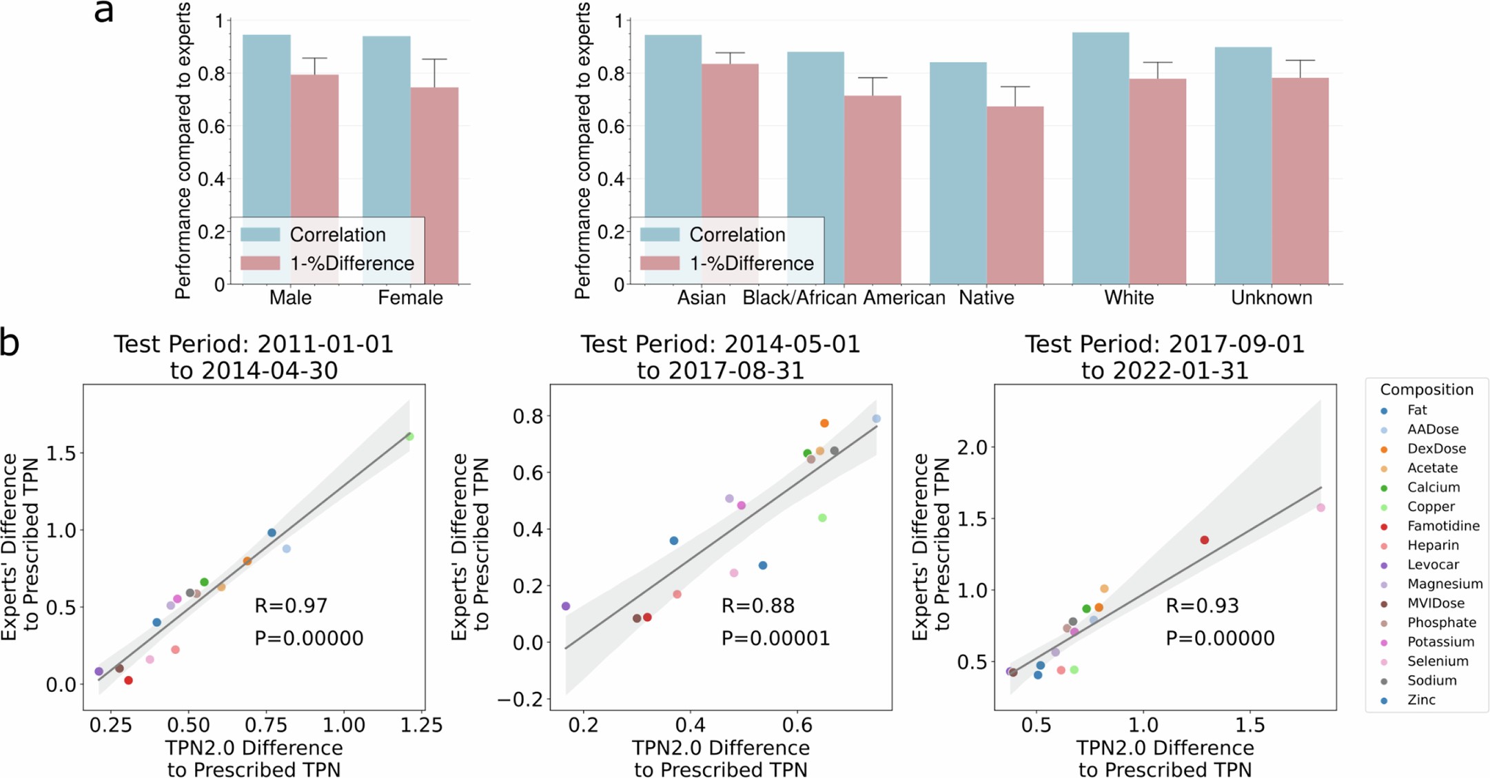 Extended Data Fig. 4: TPN2.0 performance generalizes over different sexes, races, and periods.