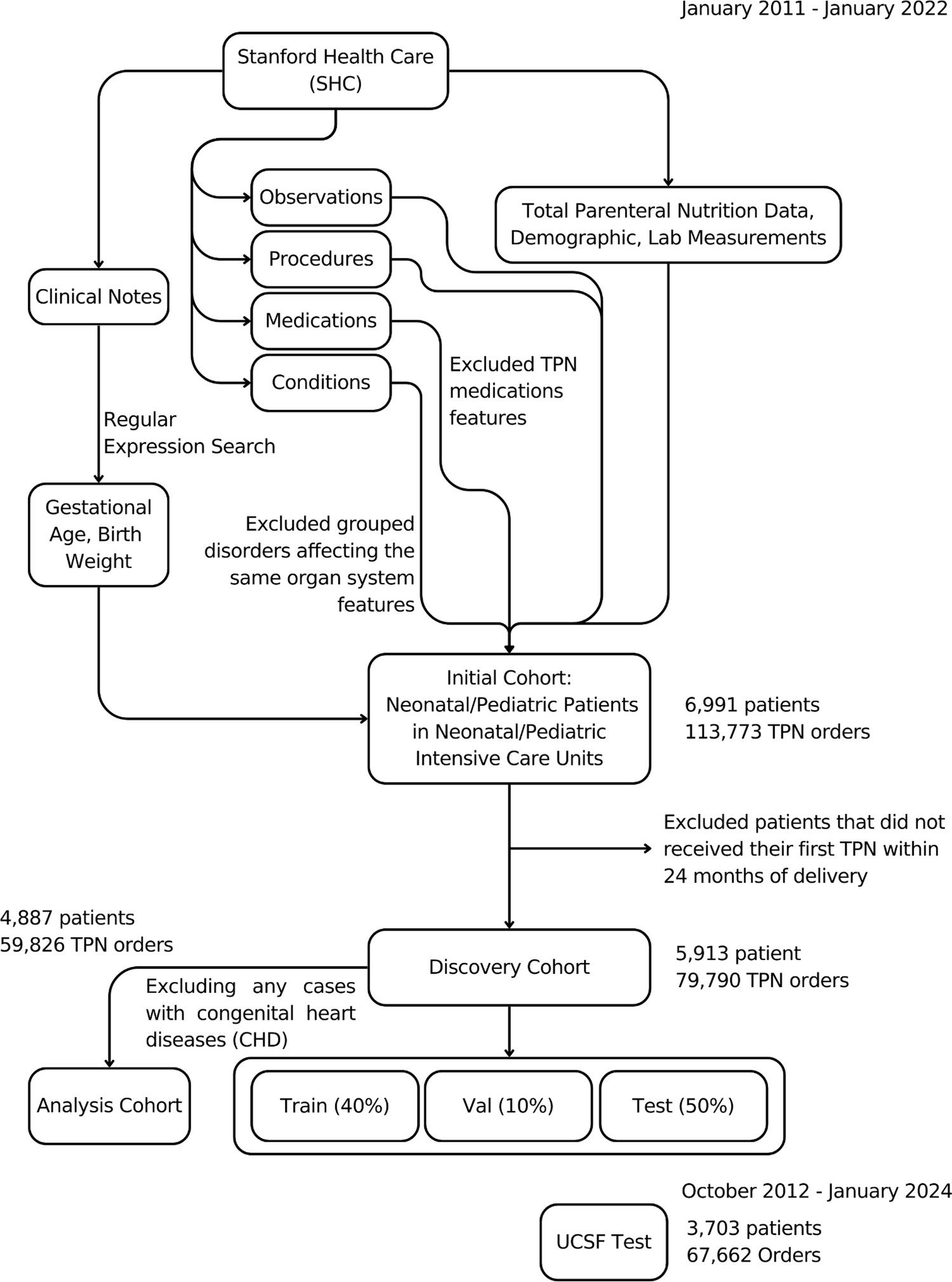Extended Data Fig. 1: Flowchart diagram of the dataset generation process.