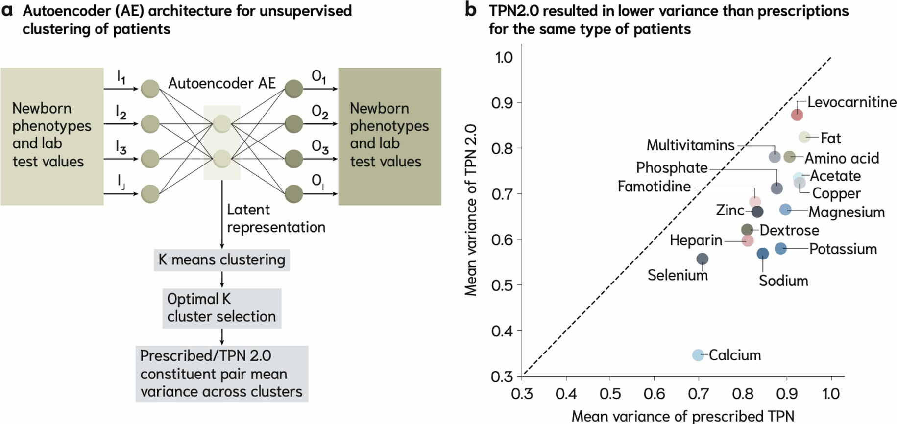 Extended Data Fig. 3: TPN2.0 exhibited improved unexplained variability than current best practices.
